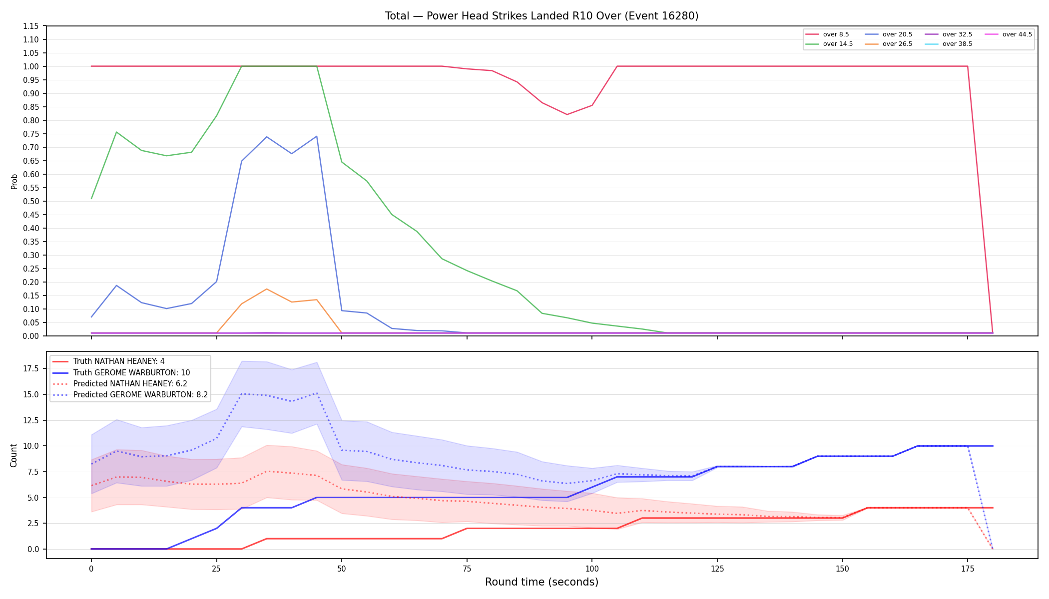 Stats/Round/Total Overs/Power Head Strikes Landed/Round 10/16280 Round 10 Over — Prod