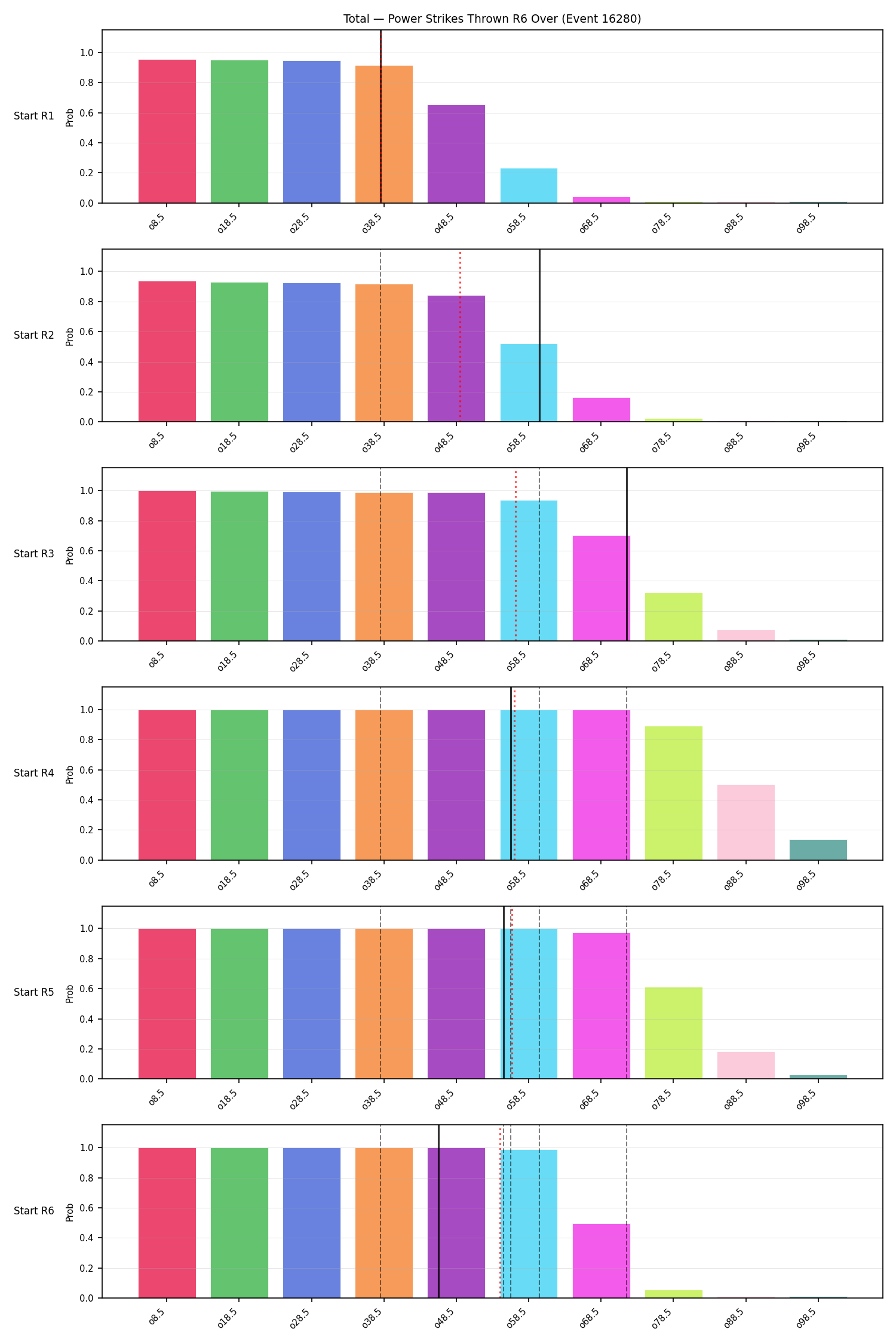 Stats/Round/Total Overs/Power Strikes Thrown/Round 06/16280 Round 06 Over Snapshots — Prod