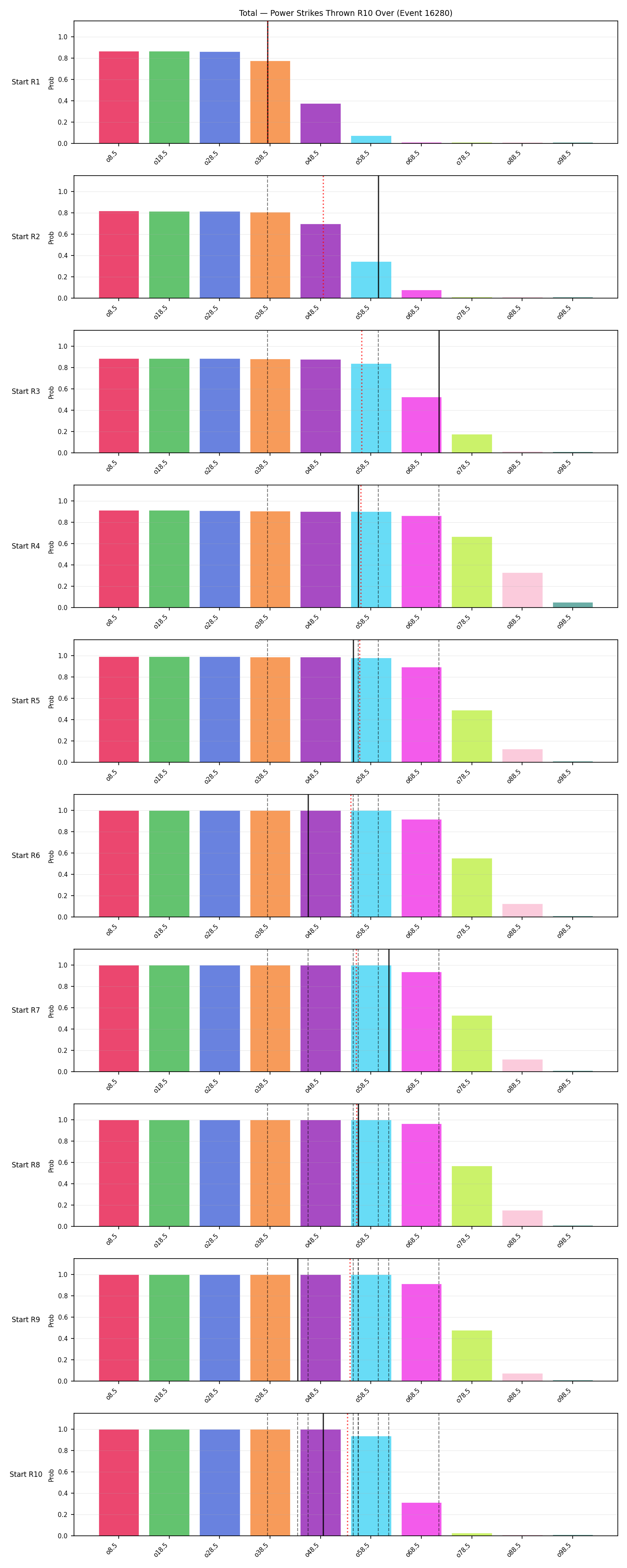 Stats/Round/Total Overs/Power Strikes Thrown/Round 10/16280 Round 10 Over Snapshots — Prod