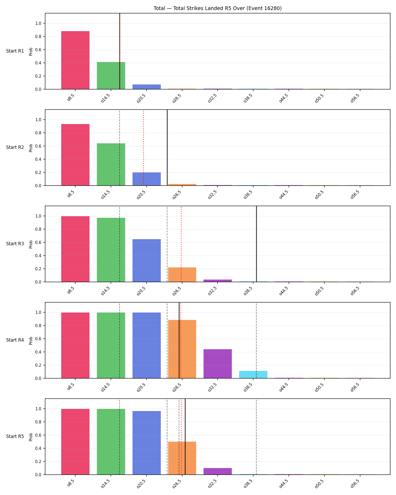 Stats/Round/Total Overs/Total Strikes Landed/Round 05/16280 Round 05 Over Snapshots — Prod