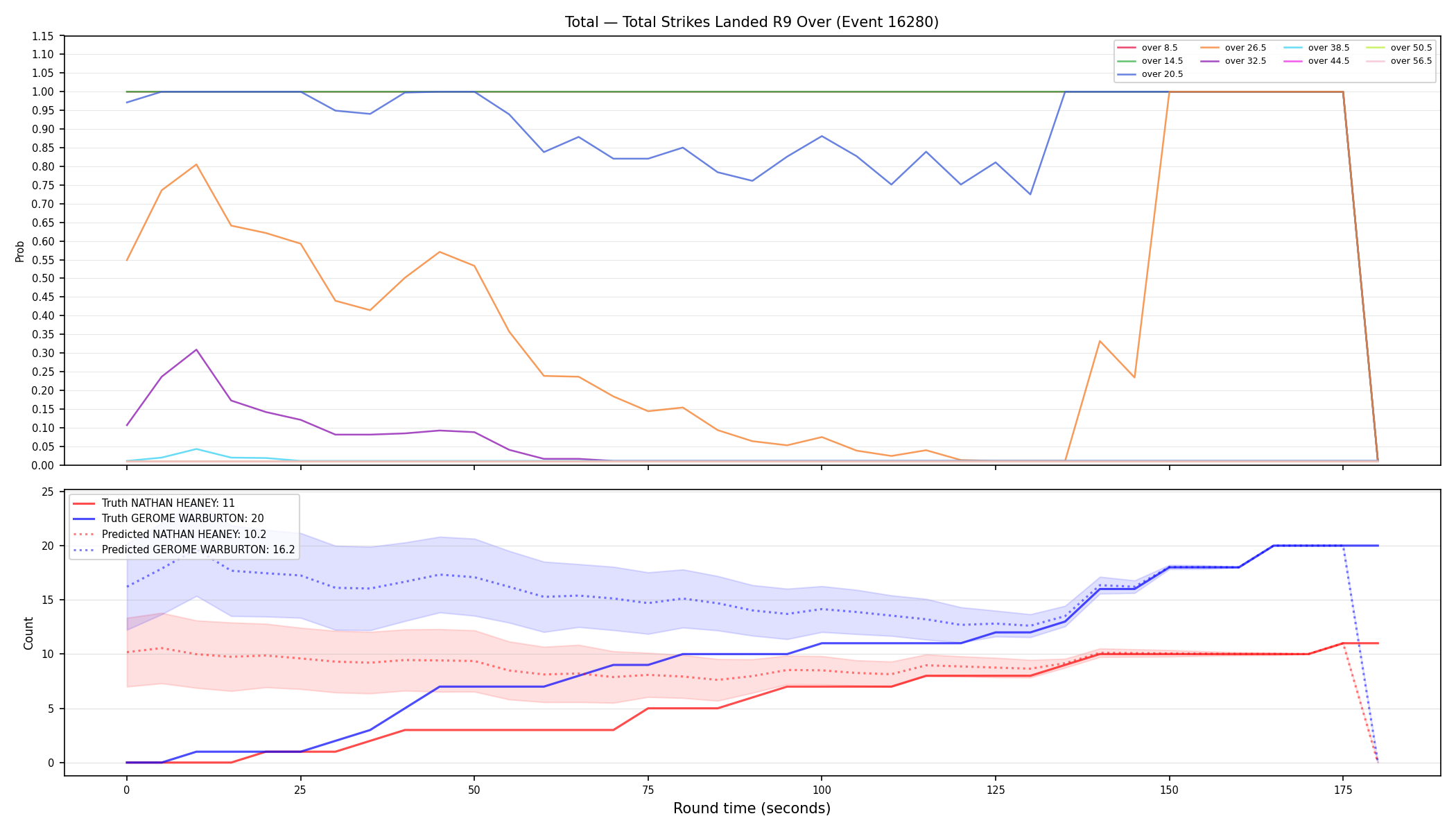 Stats/Round/Total Overs/Total Strikes Landed/Round 09/16280 Round 09 Over — Prod