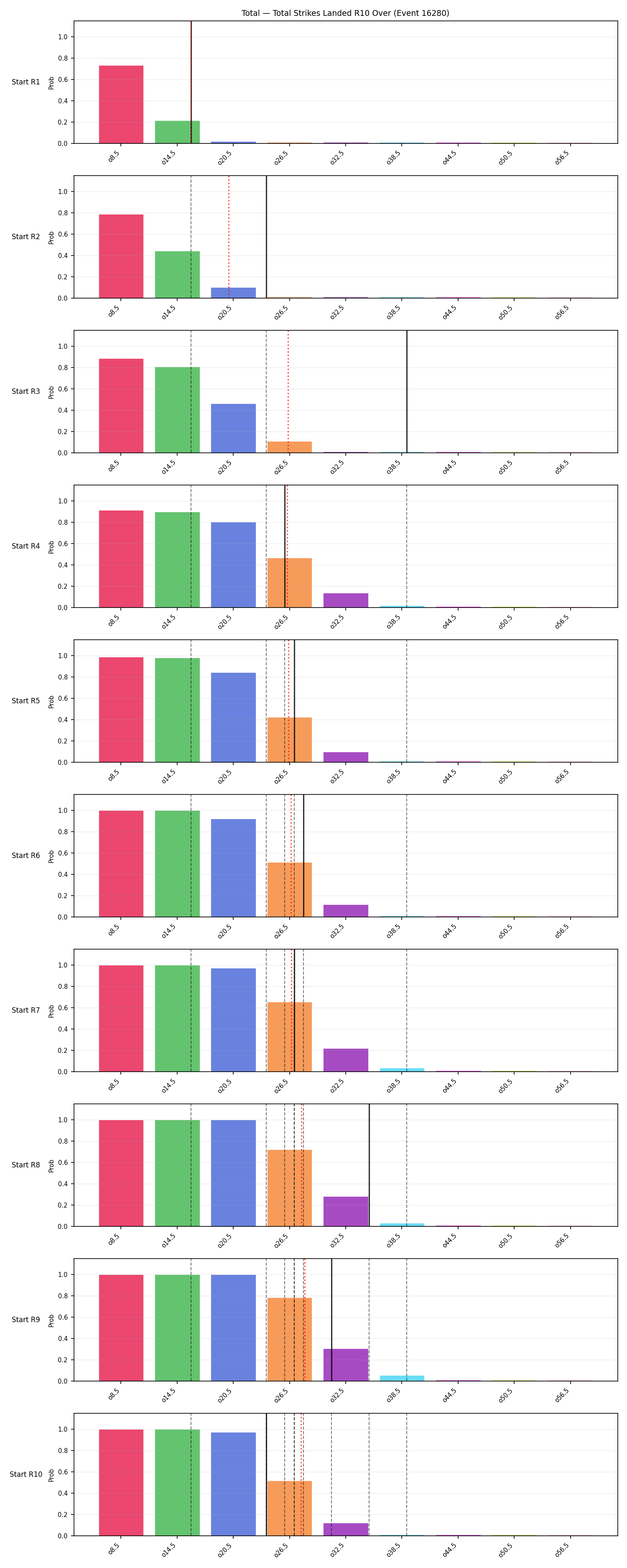Stats/Round/Total Overs/Total Strikes Landed/Round 10/16280 Round 10 Over Snapshots — Prod