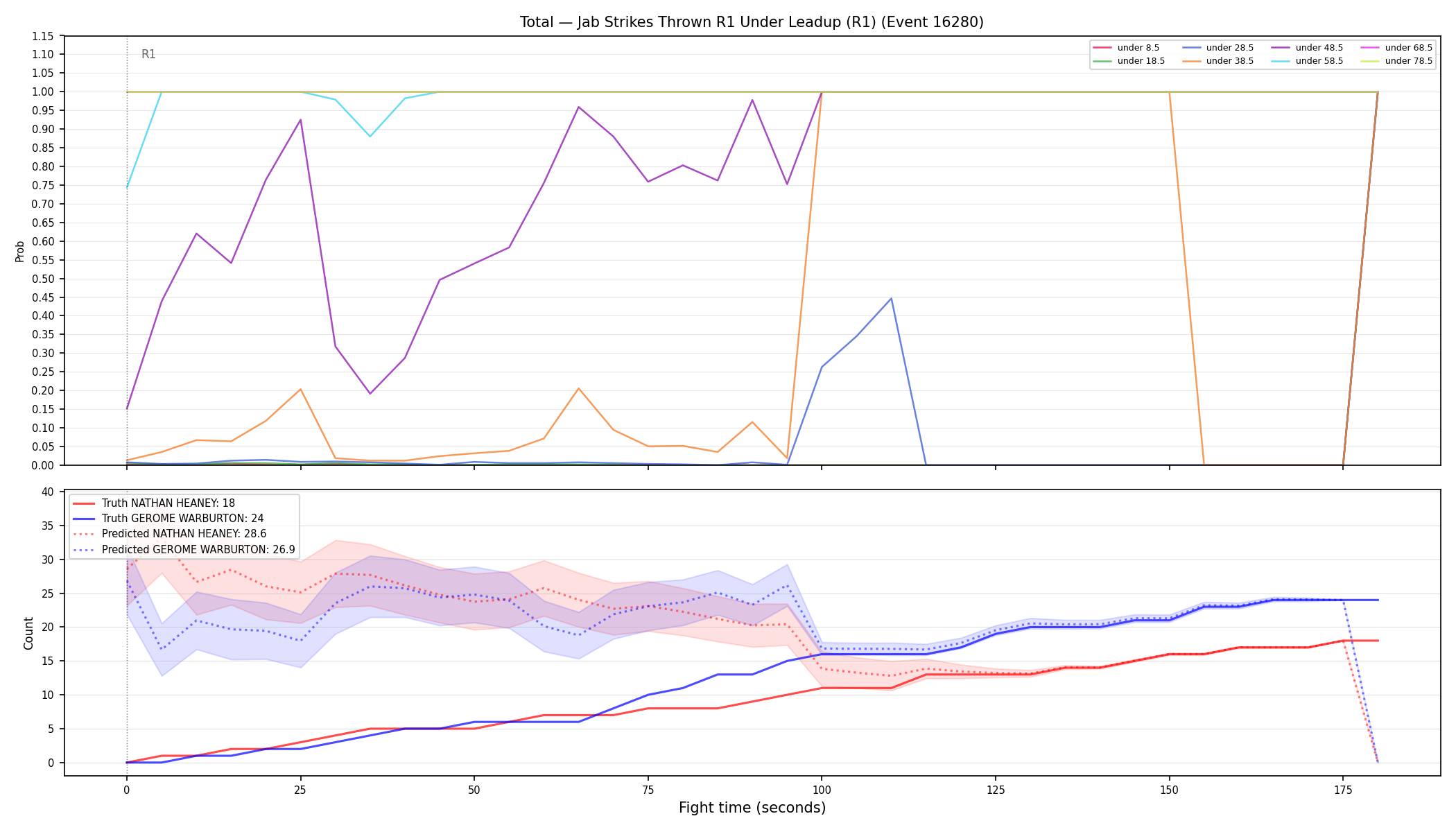 Stats/Round/Total Unders/Jab Strikes Thrown/Round 01/16280 Round 01 Under Leadup — Prod