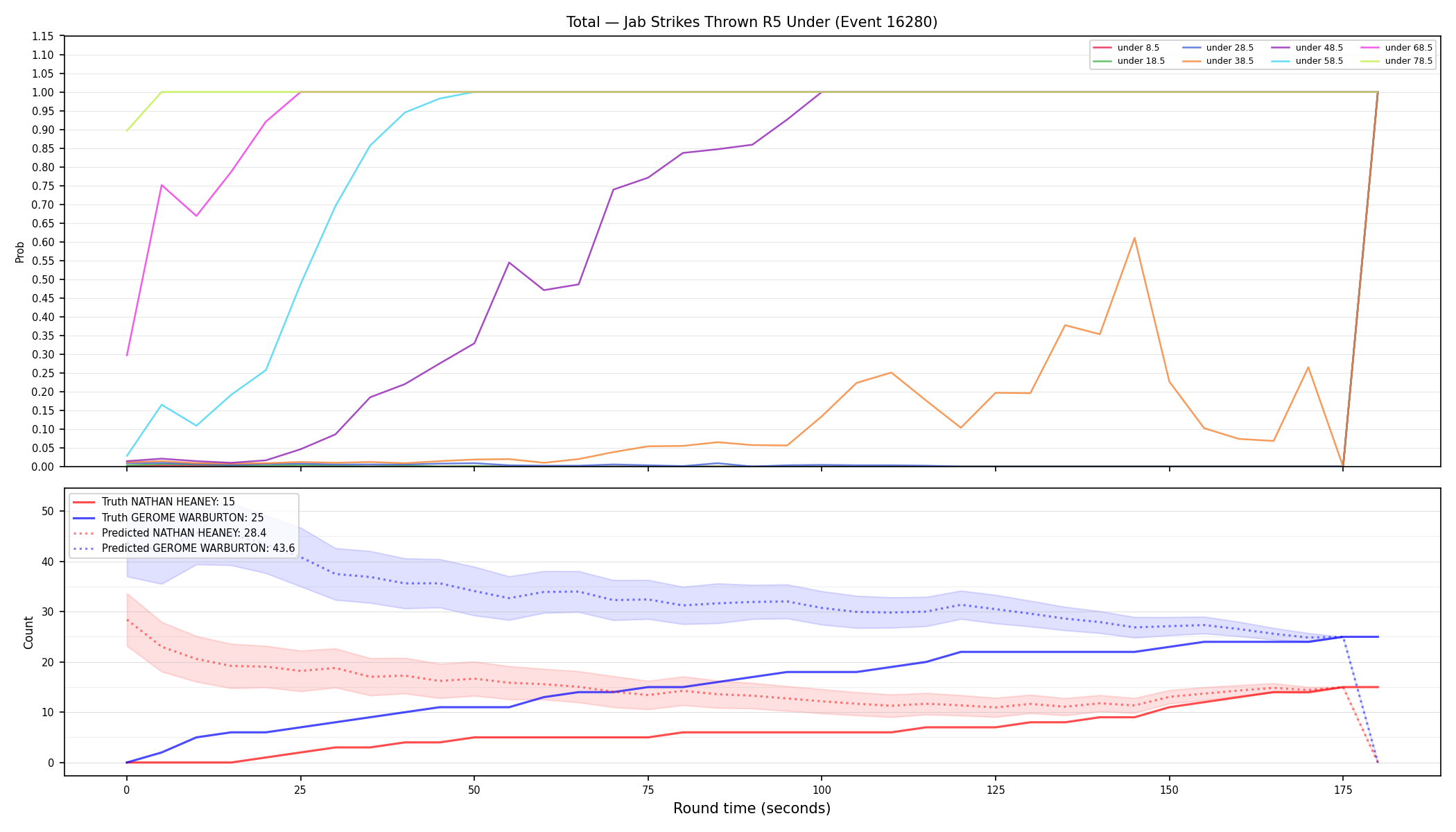 Stats/Round/Total Unders/Jab Strikes Thrown/Round 05/16280 Round 05 Under — Prod