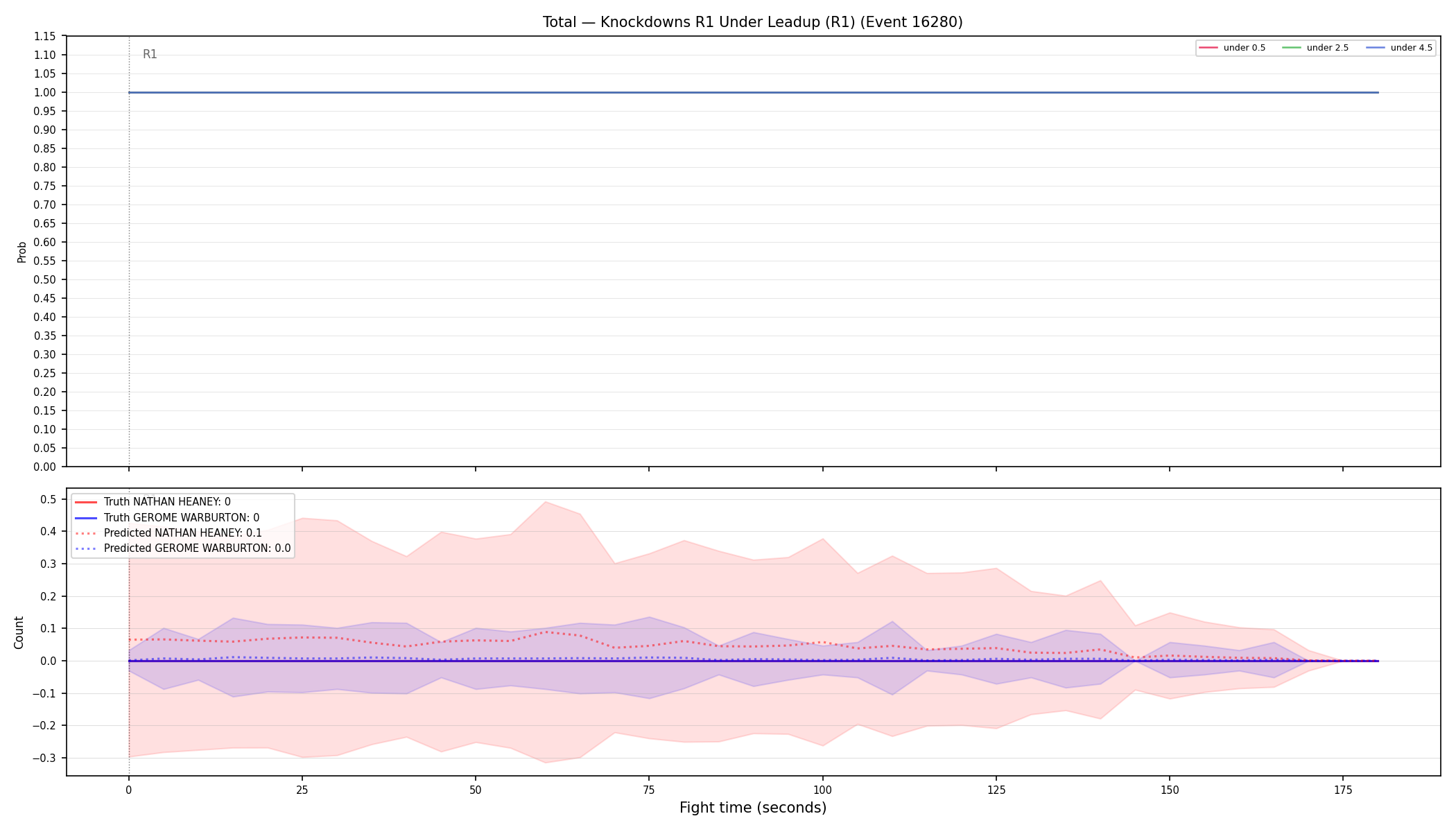 Stats/Round/Total Unders/Knockdowns/Round 01/16280 Round 01 Under Leadup — Prod