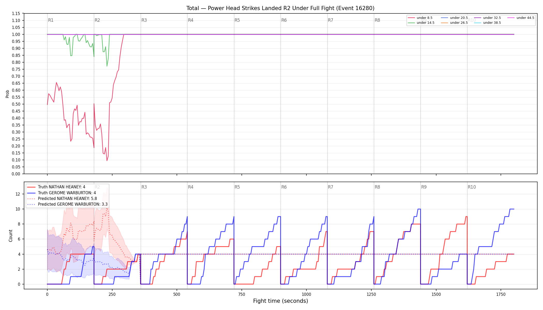 Stats/Round/Total Unders/Power Head Strikes Landed/Round 02/16280 Round 02 Under Fight — Prod