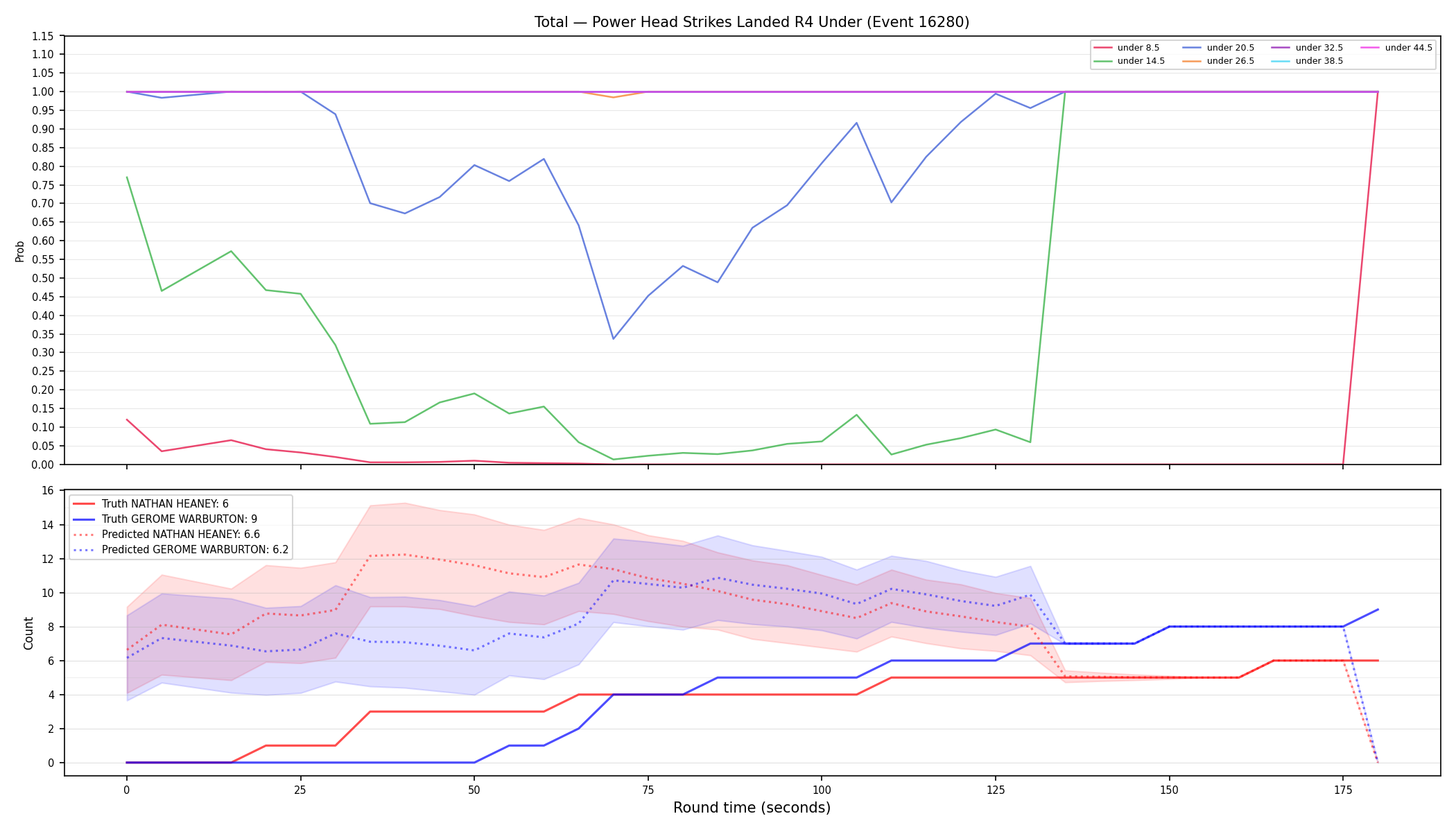 Stats/Round/Total Unders/Power Head Strikes Landed/Round 04/16280 Round 04 Under — Prod