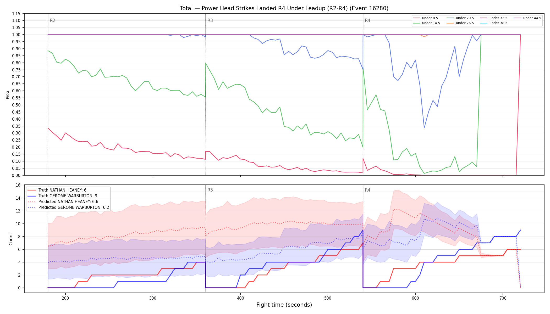 Stats/Round/Total Unders/Power Head Strikes Landed/Round 04/16280 Round 04 Under Leadup — Prod