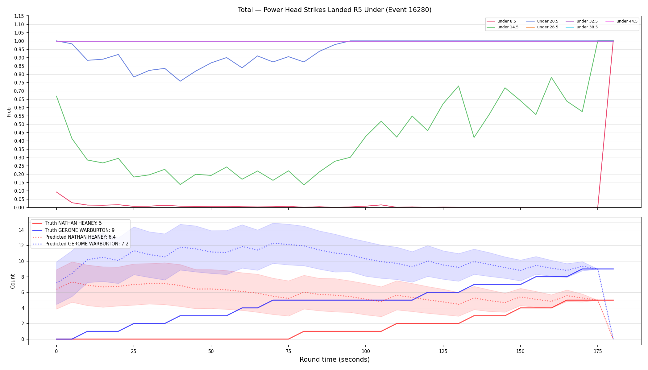 Stats/Round/Total Unders/Power Head Strikes Landed/Round 05/16280 Round 05 Under — Prod