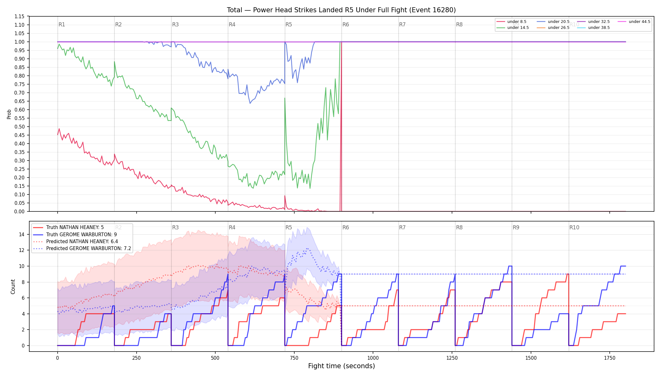 Stats/Round/Total Unders/Power Head Strikes Landed/Round 05/16280 Round 05 Under Fight — Prod