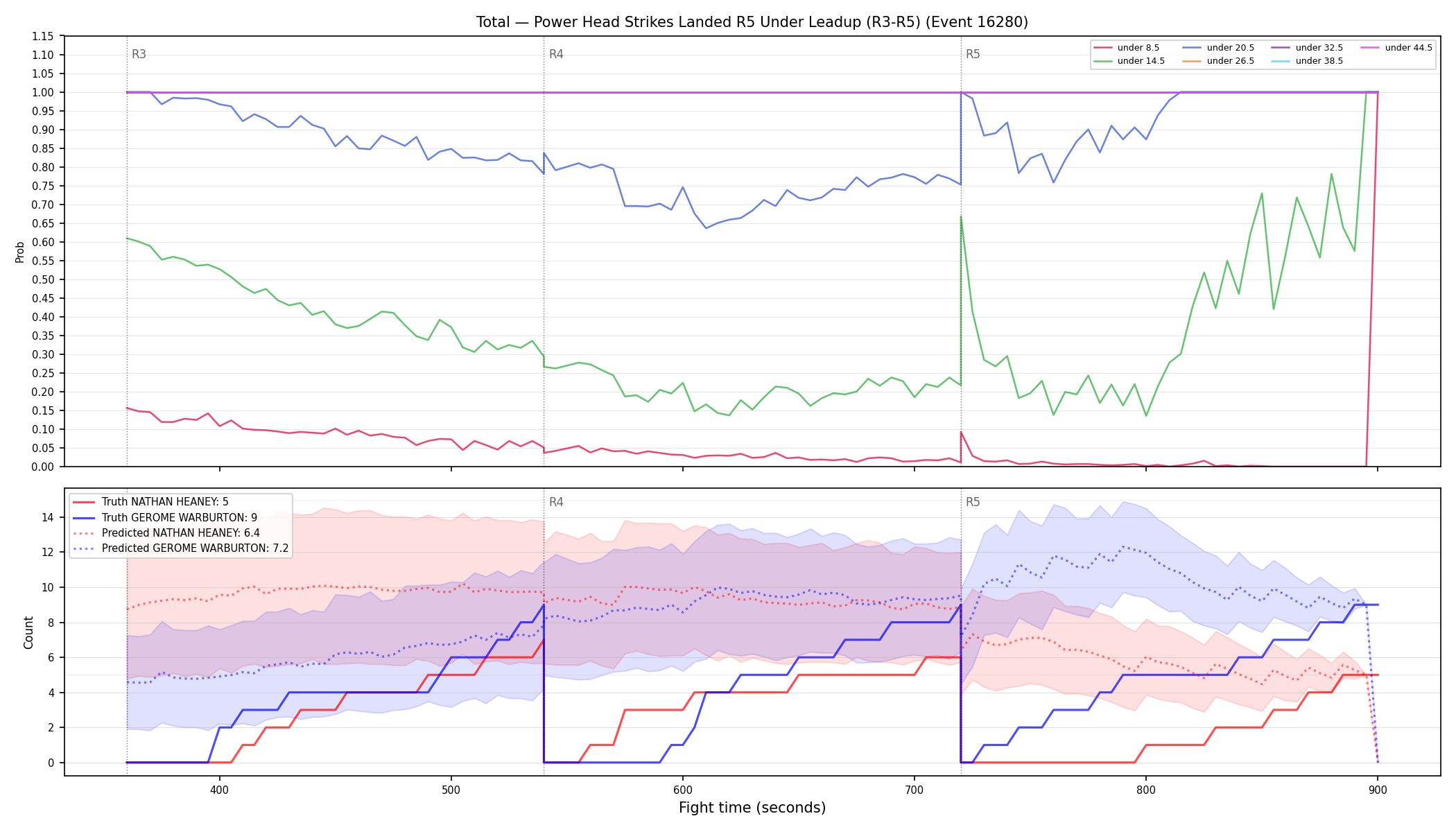 Stats/Round/Total Unders/Power Head Strikes Landed/Round 05/16280 Round 05 Under Leadup — Prod