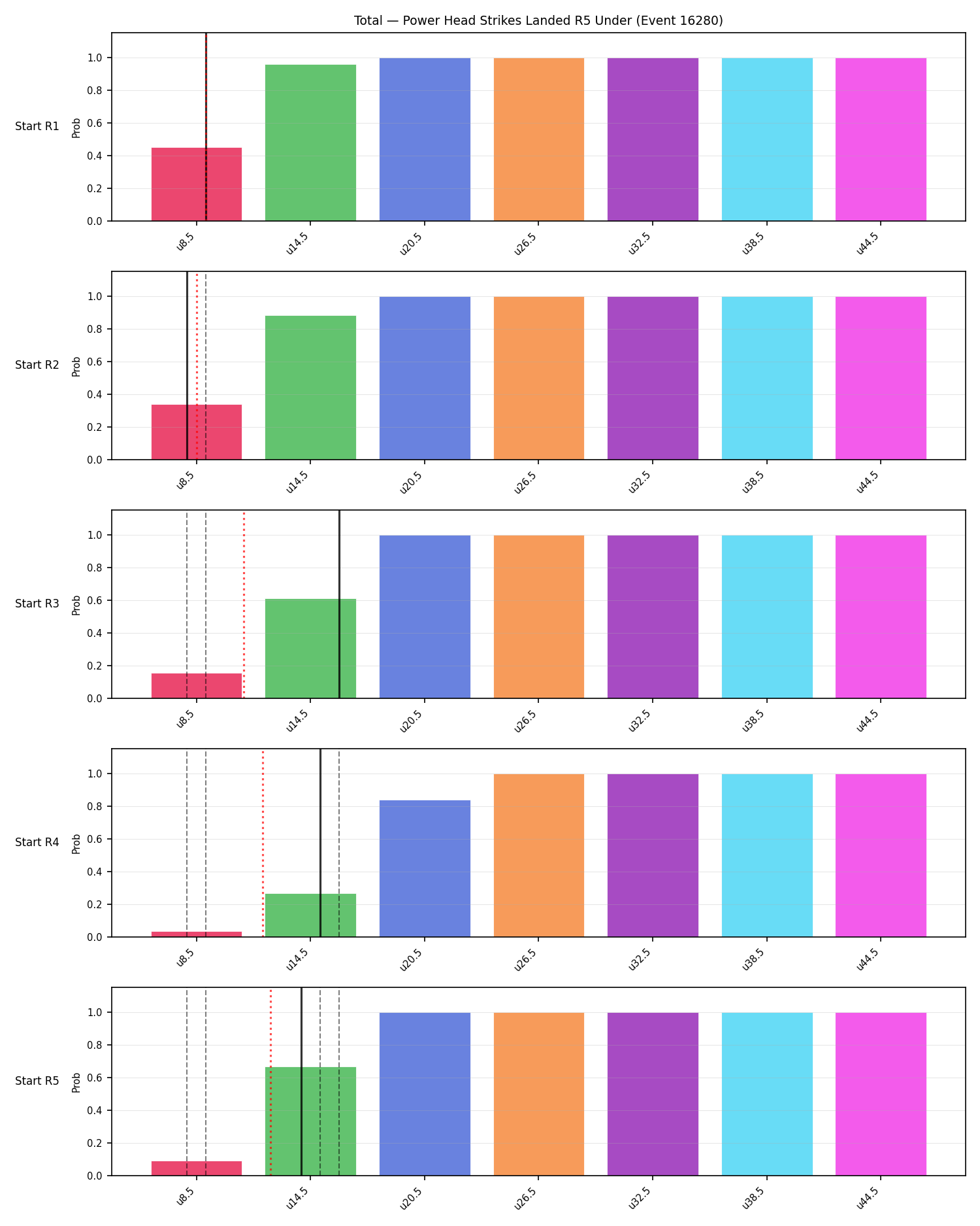 Stats/Round/Total Unders/Power Head Strikes Landed/Round 05/16280 Round 05 Under Snapshots — Prod