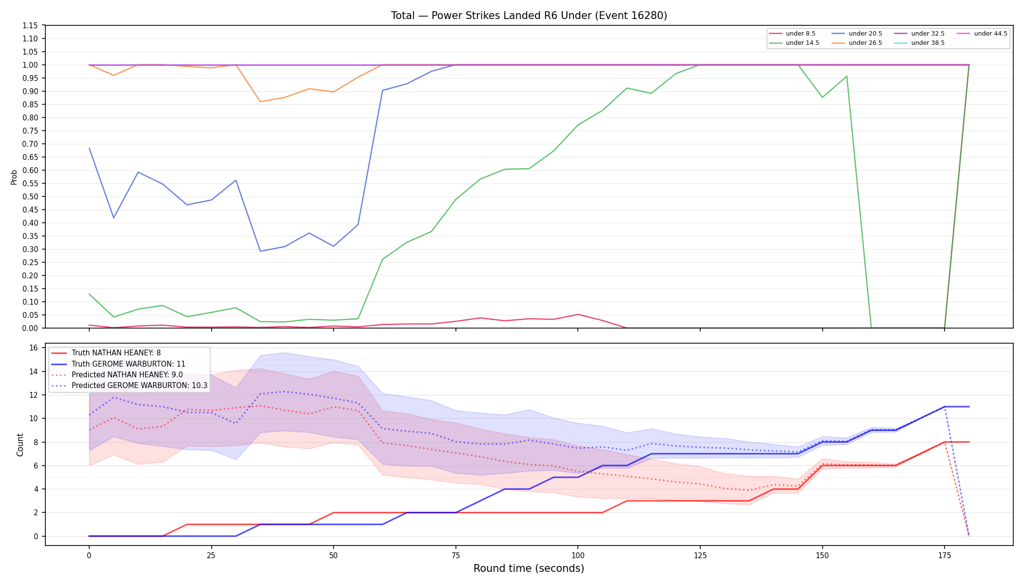 Stats/Round/Total Unders/Power Strikes Landed/Round 06/16280 Round 06 Under — Prod