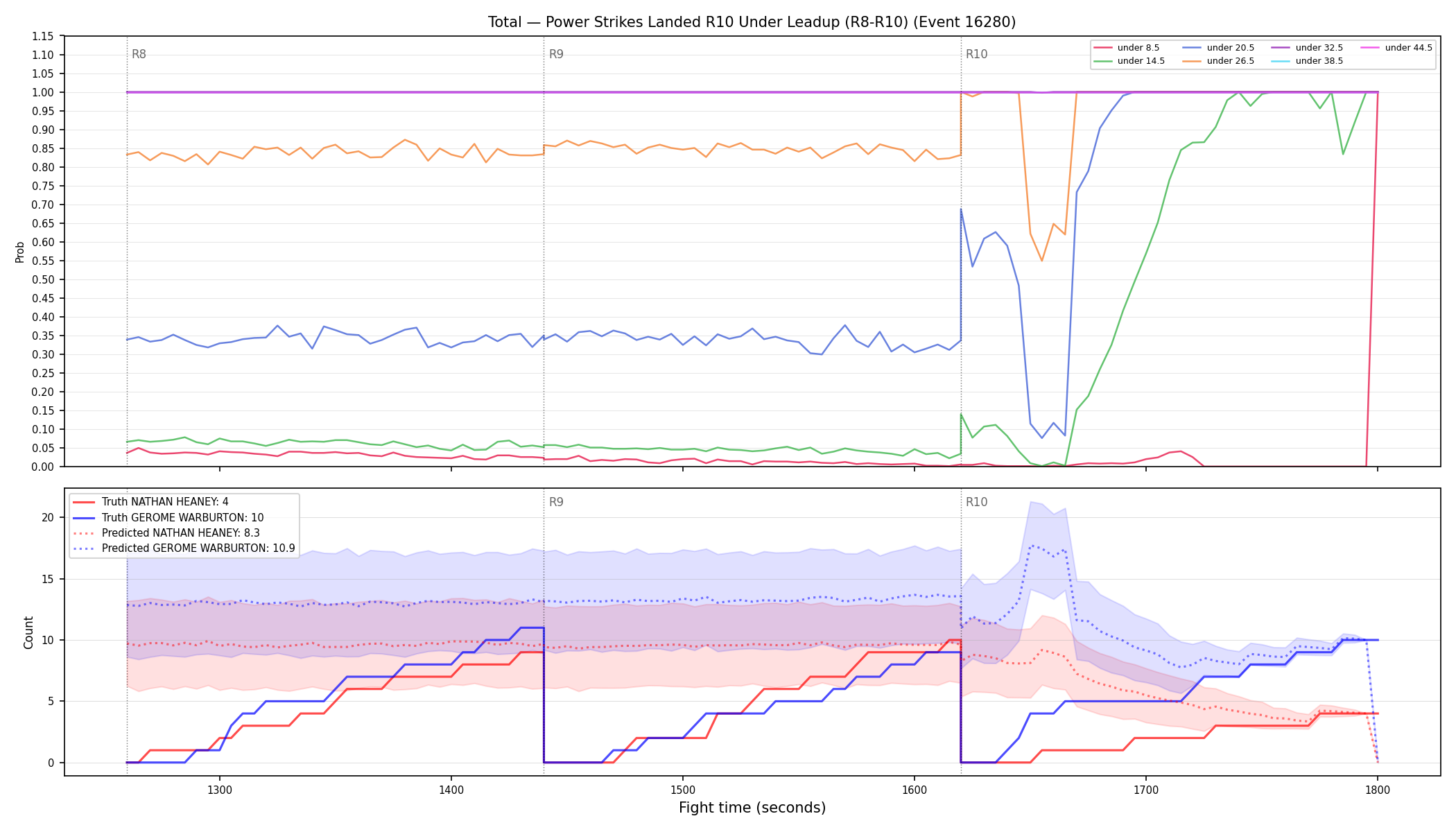 Stats/Round/Total Unders/Power Strikes Landed/Round 10/16280 Round 10 Under Leadup — Prod