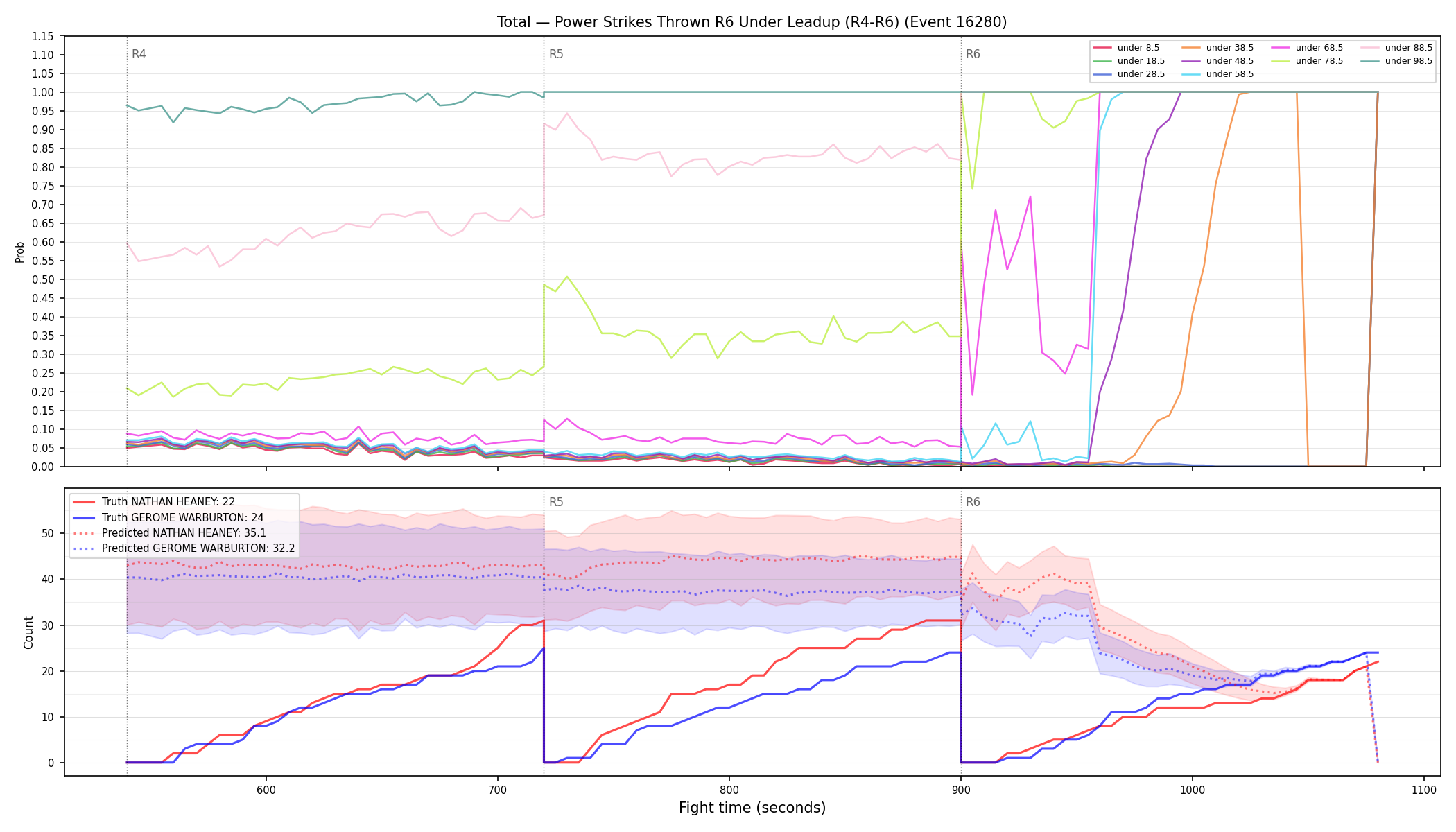 Stats/Round/Total Unders/Power Strikes Thrown/Round 06/16280 Round 06 Under Leadup — Prod