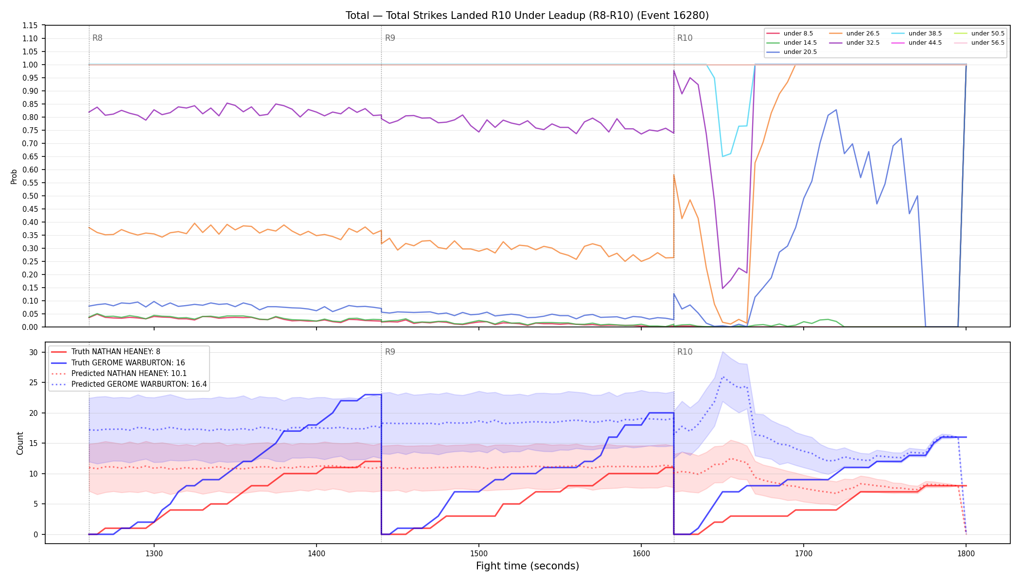 Stats/Round/Total Unders/Total Strikes Landed/Round 10/16280 Round 10 Under Leadup — Prod