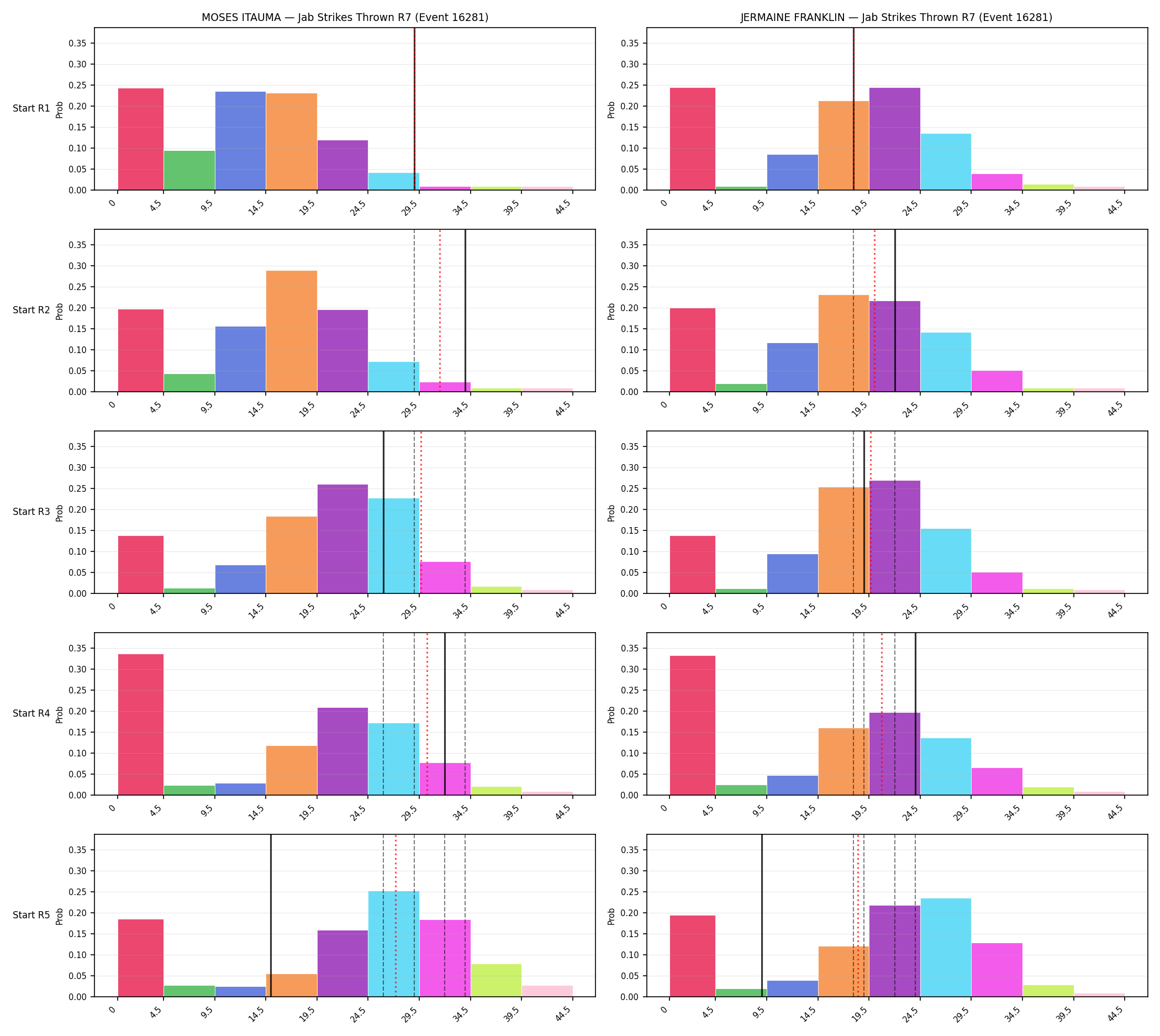 Round: Jab Strikes Thrown — round 7 — snapshots — Prod