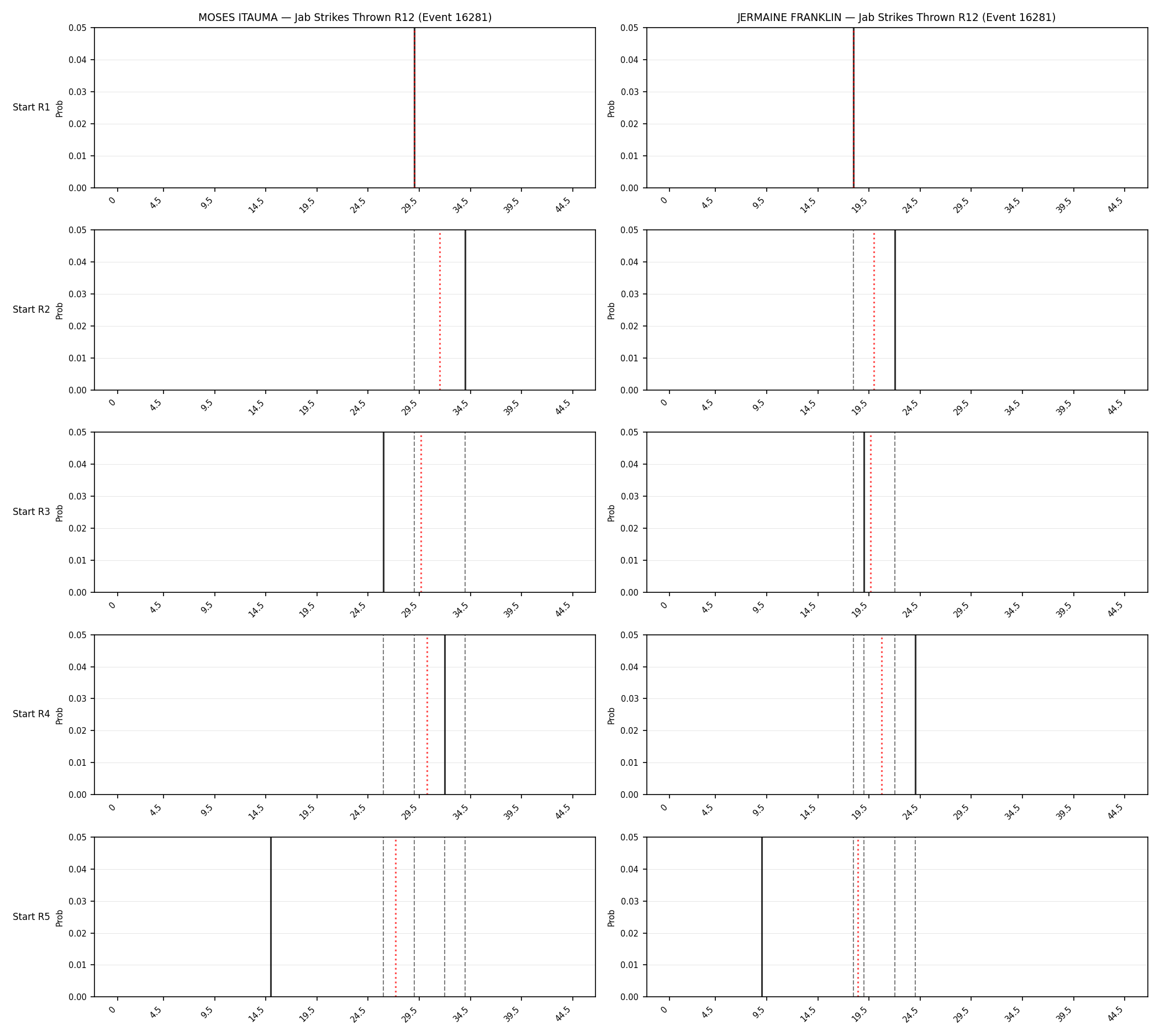 Round: Jab Strikes Thrown — round 12 — snapshots — Prod