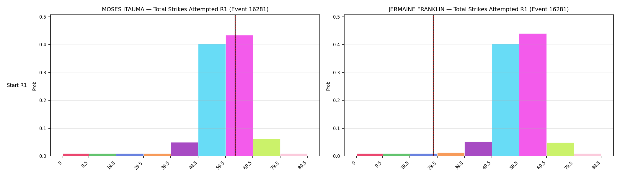 Round: Total Strikes Attempted — round 1 — snapshots — Prod