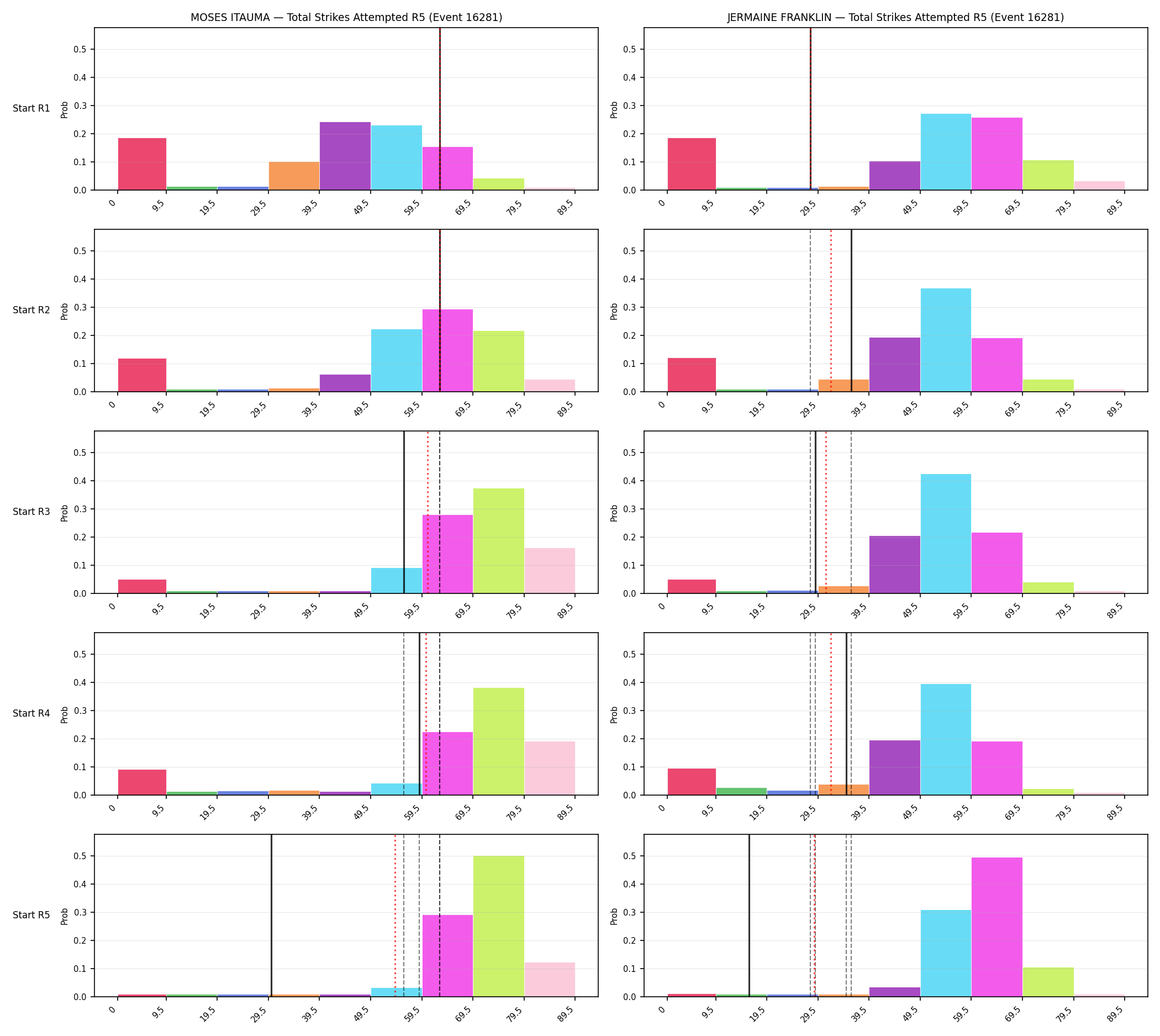Round: Total Strikes Attempted — round 5 — snapshots — Prod