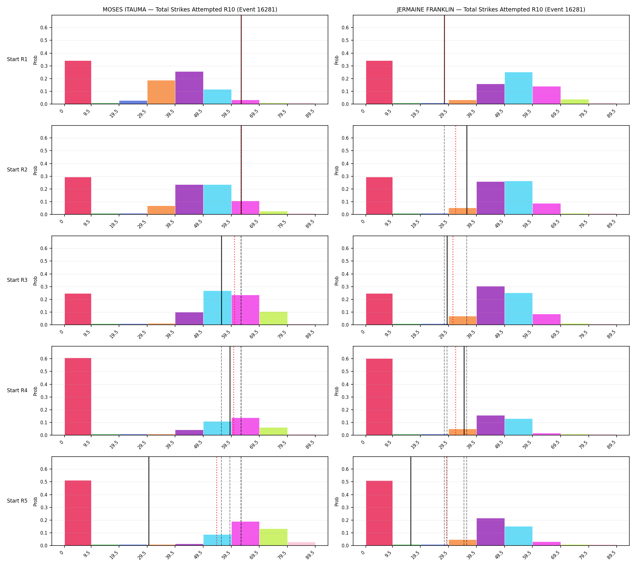 Round: Total Strikes Attempted — round 10 — snapshots — Prod
