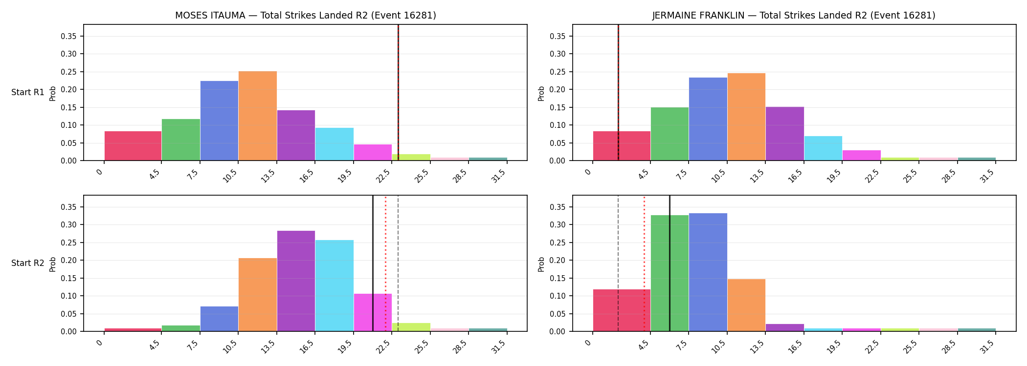 Round: Total Strikes Landed — round 2 — snapshots — Prod