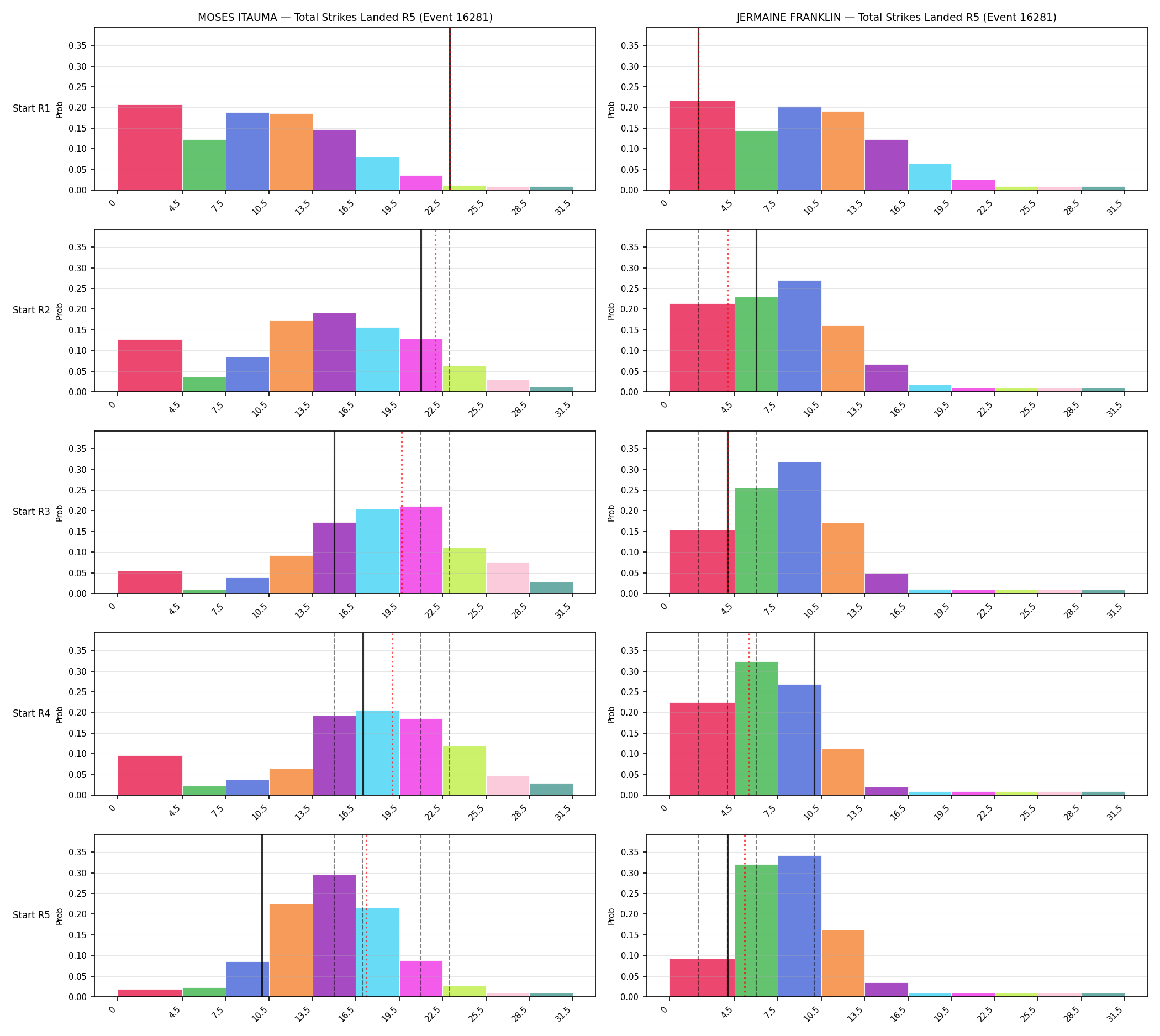 Round: Total Strikes Landed — round 5 — snapshots — Prod