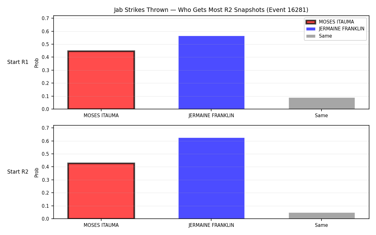 Round: Jab Strikes Thrown — round 2 — snapshots — Prod