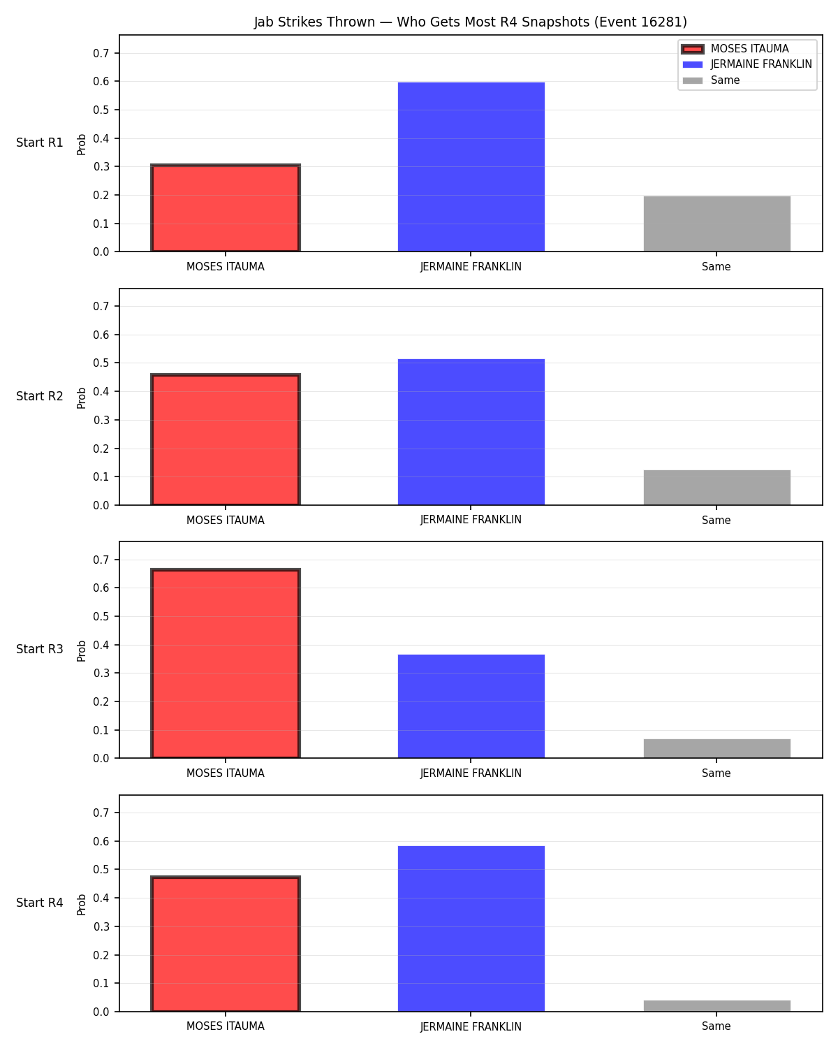 Round: Jab Strikes Thrown — round 4 — snapshots — Prod
