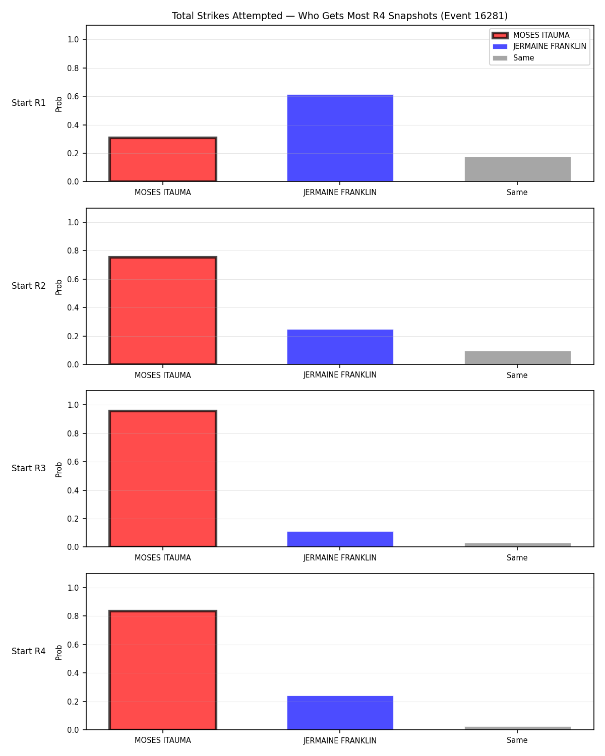 Round: Total Strikes Attempted — round 4 — snapshots — Prod