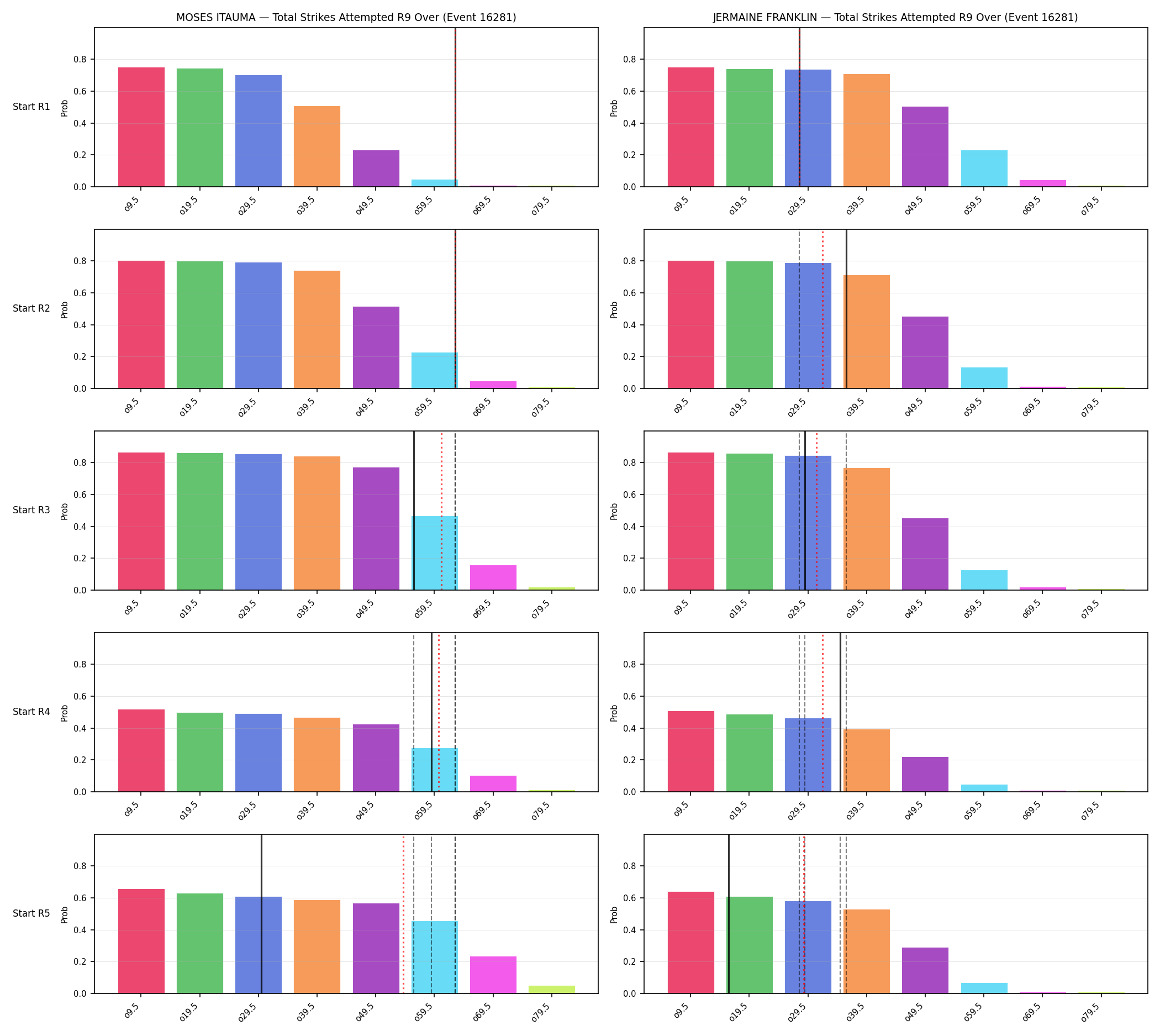 Round: Total Strikes Attempted — round 9 — snapshots — Prod