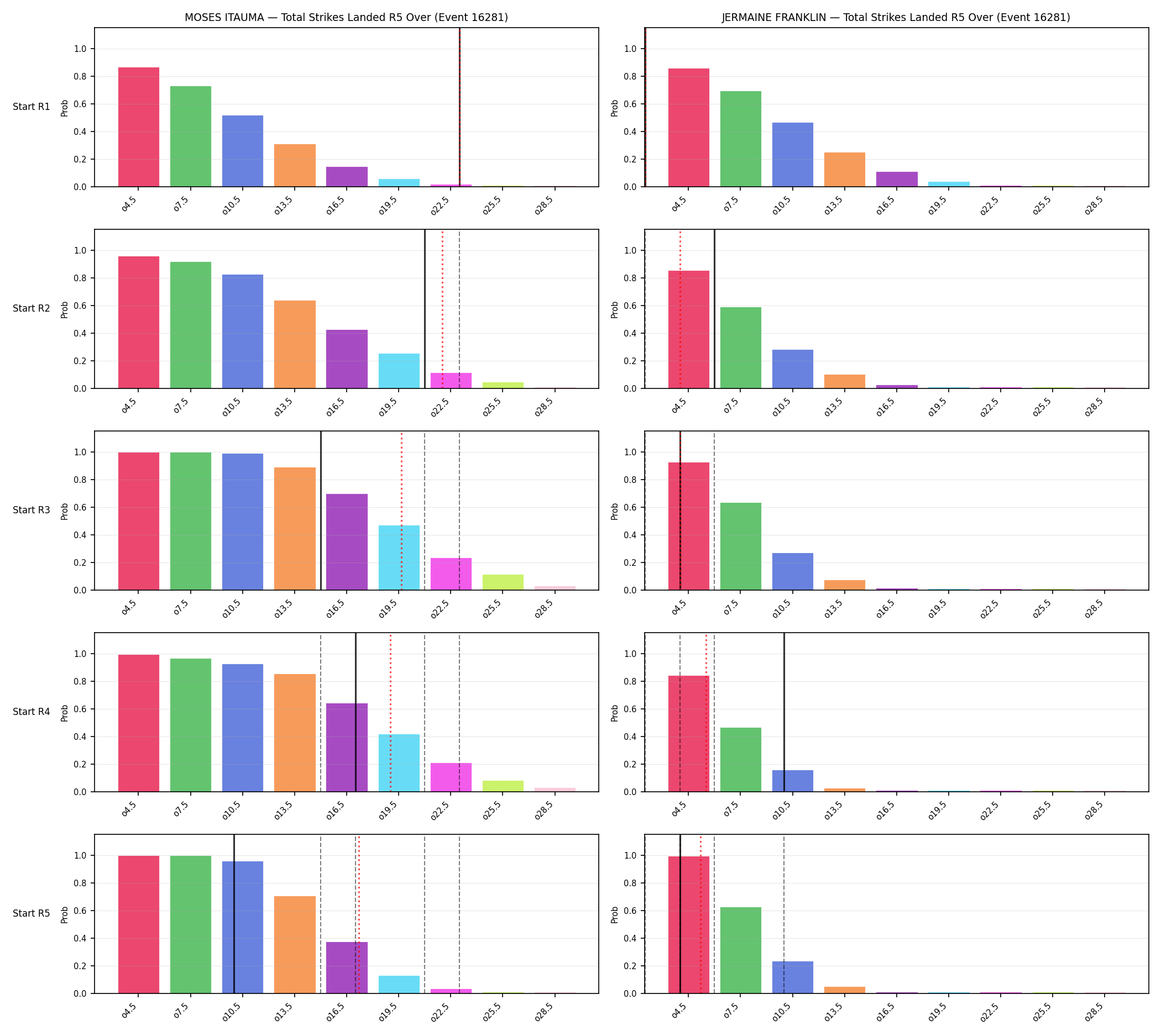 Round: Total Strikes Landed — round 5 — snapshots — Prod