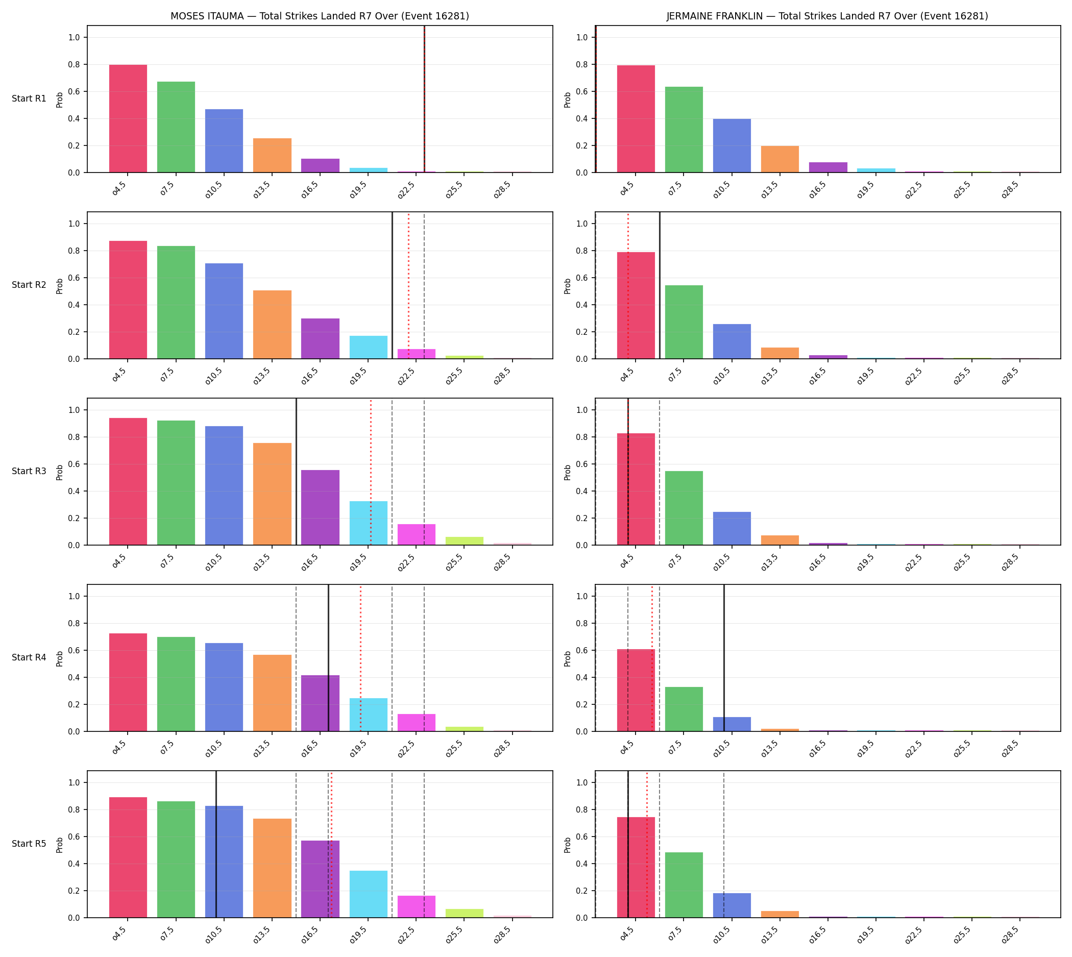 Round: Total Strikes Landed — round 7 — snapshots — Prod