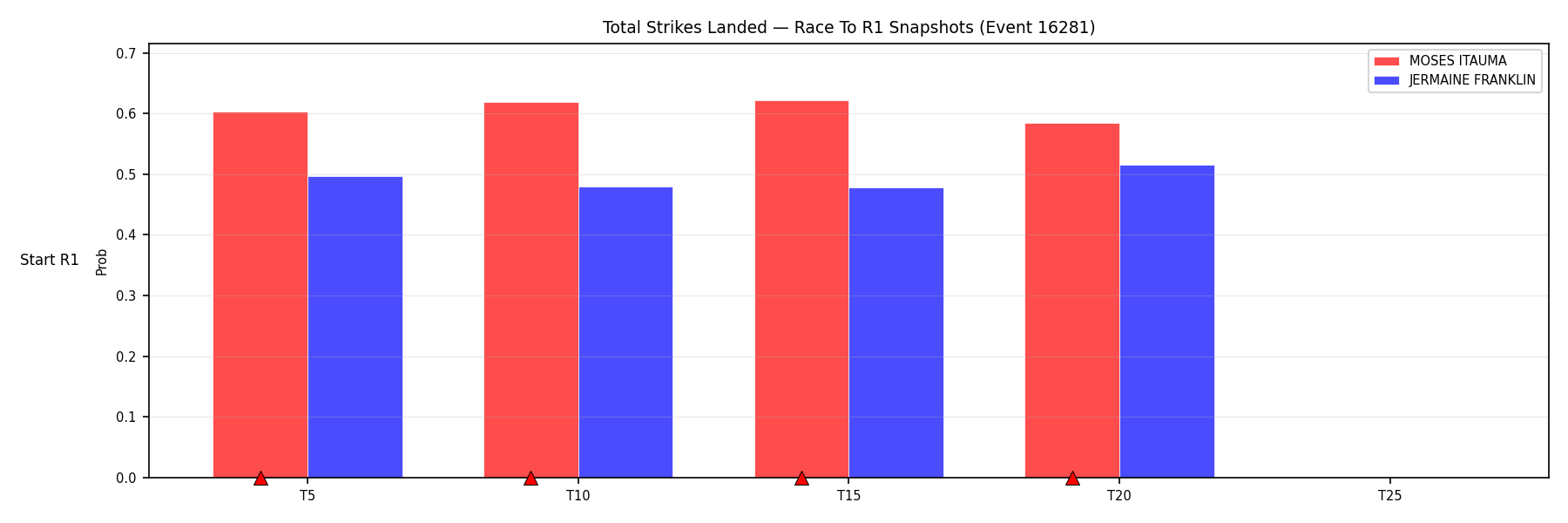Round: Total Strikes Landed — round 1 — snapshots — Prod