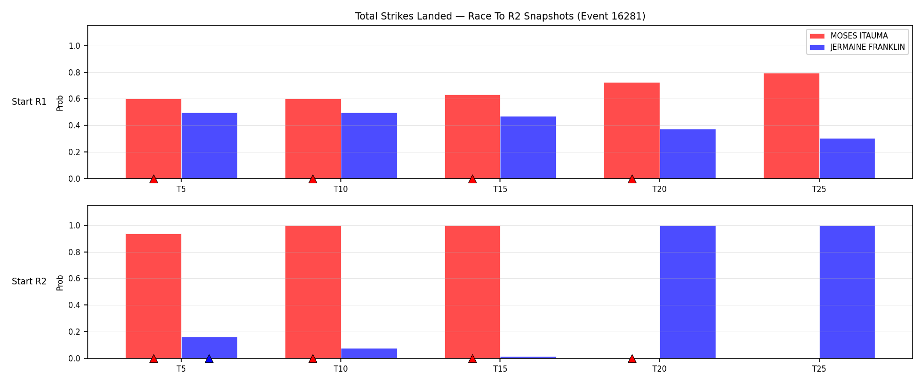 Round: Total Strikes Landed — round 2 — snapshots — Prod
