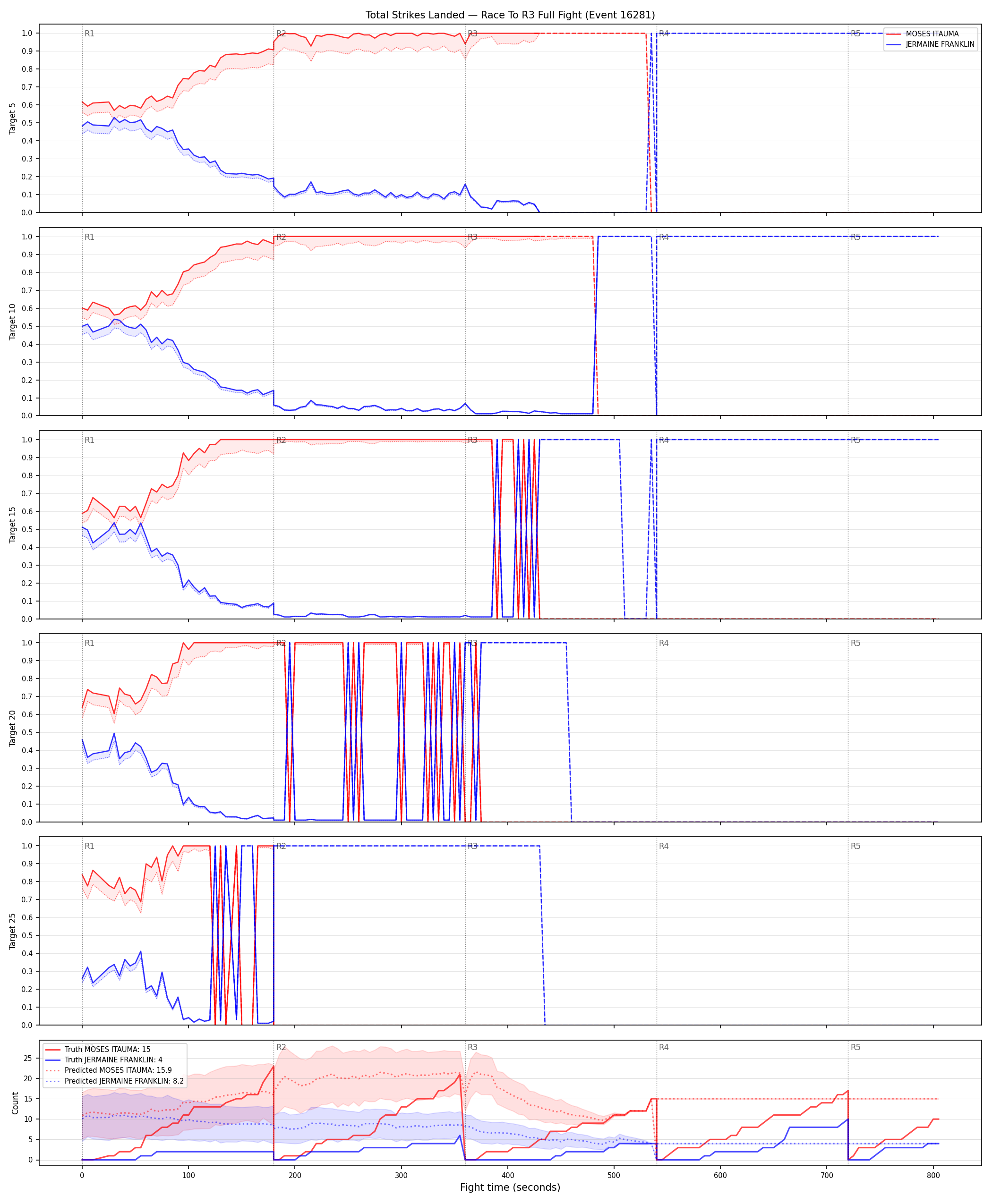 Round: Total Strikes Landed — round 3 — fight view — Prod