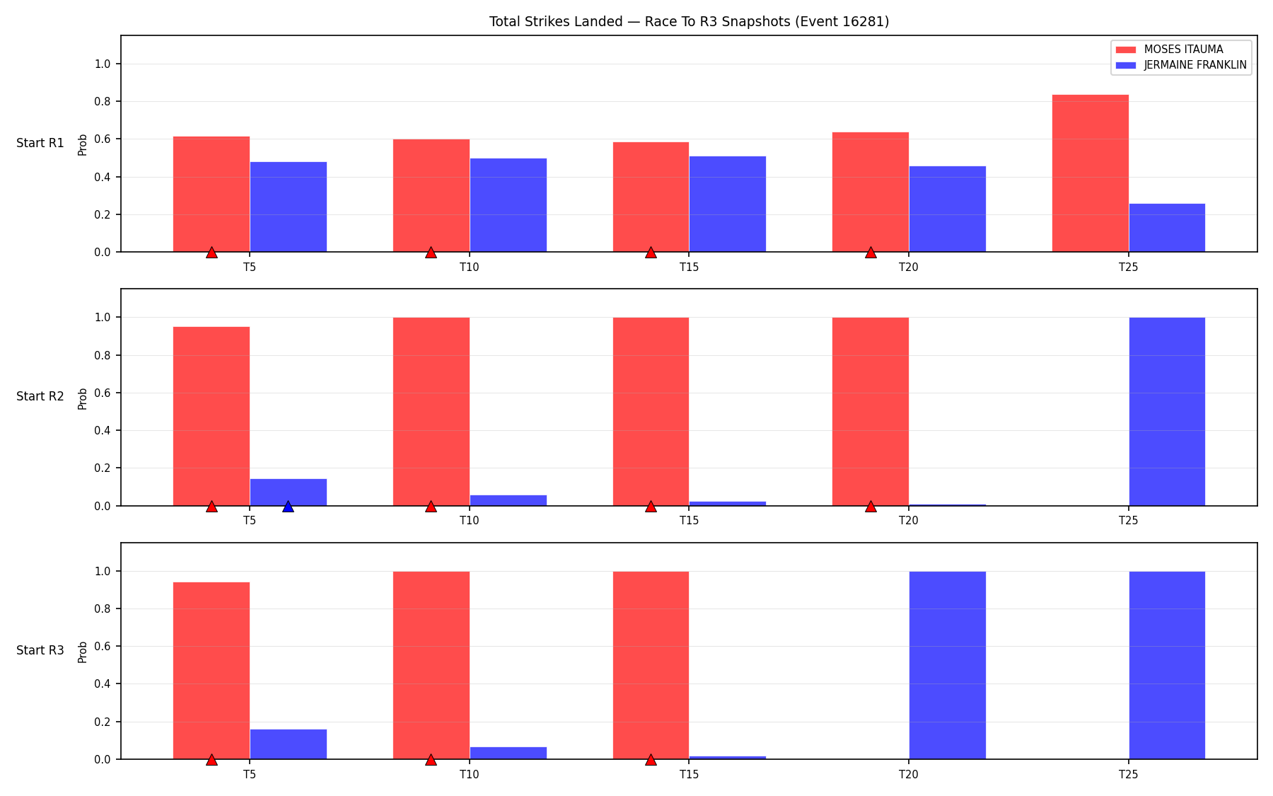 Round: Total Strikes Landed — round 3 — snapshots — Prod