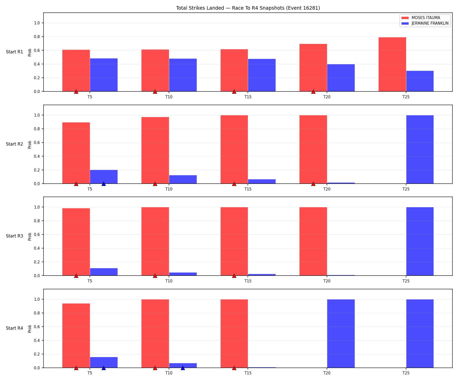 Round: Total Strikes Landed — round 4 — snapshots — Prod