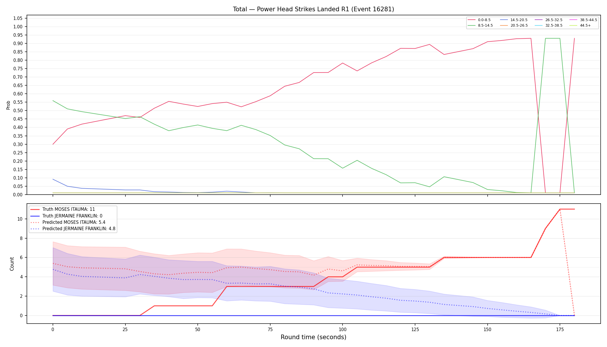 Stats/Round/Total Bins/Power Head Strikes Landed/Round 01/16281 Round 01 — Prod