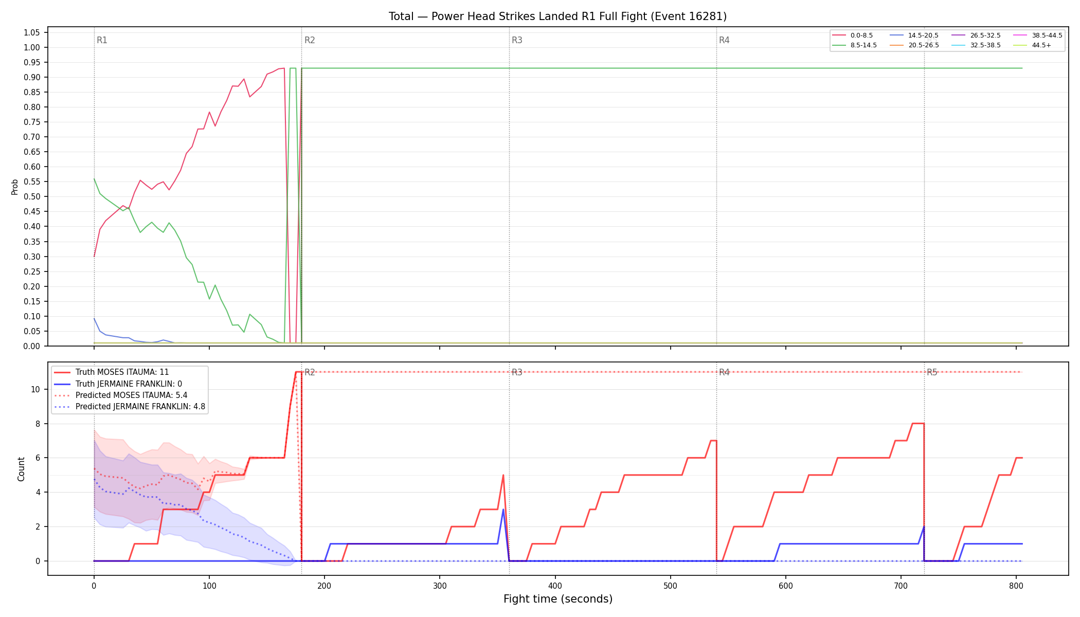 Stats/Round/Total Bins/Power Head Strikes Landed/Round 01/16281 Round 01 Fight — Prod