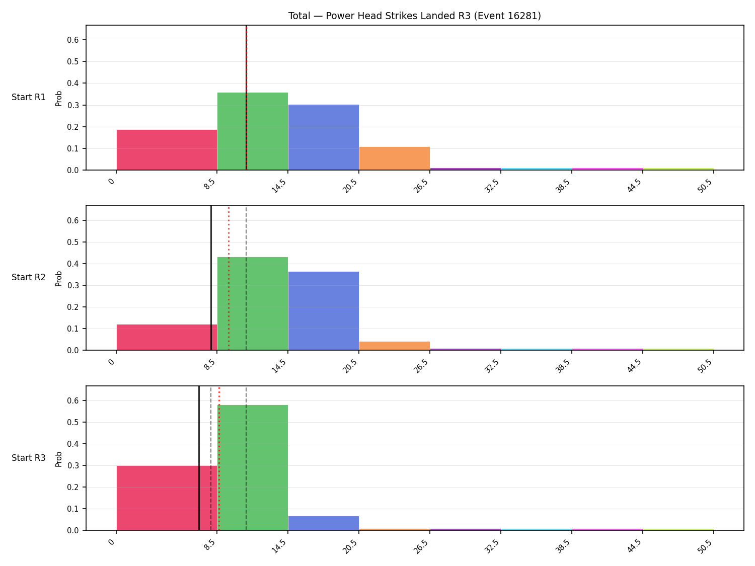 Stats/Round/Total Bins/Power Head Strikes Landed/Round 03/16281 Round 03 Snapshots — Prod