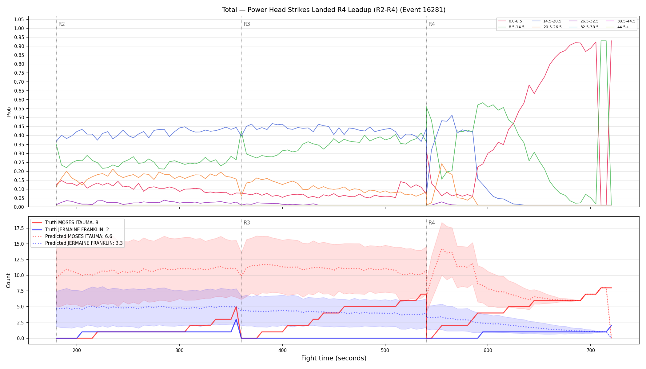 Stats/Round/Total Bins/Power Head Strikes Landed/Round 04/16281 Round 04 Leadup — Prod