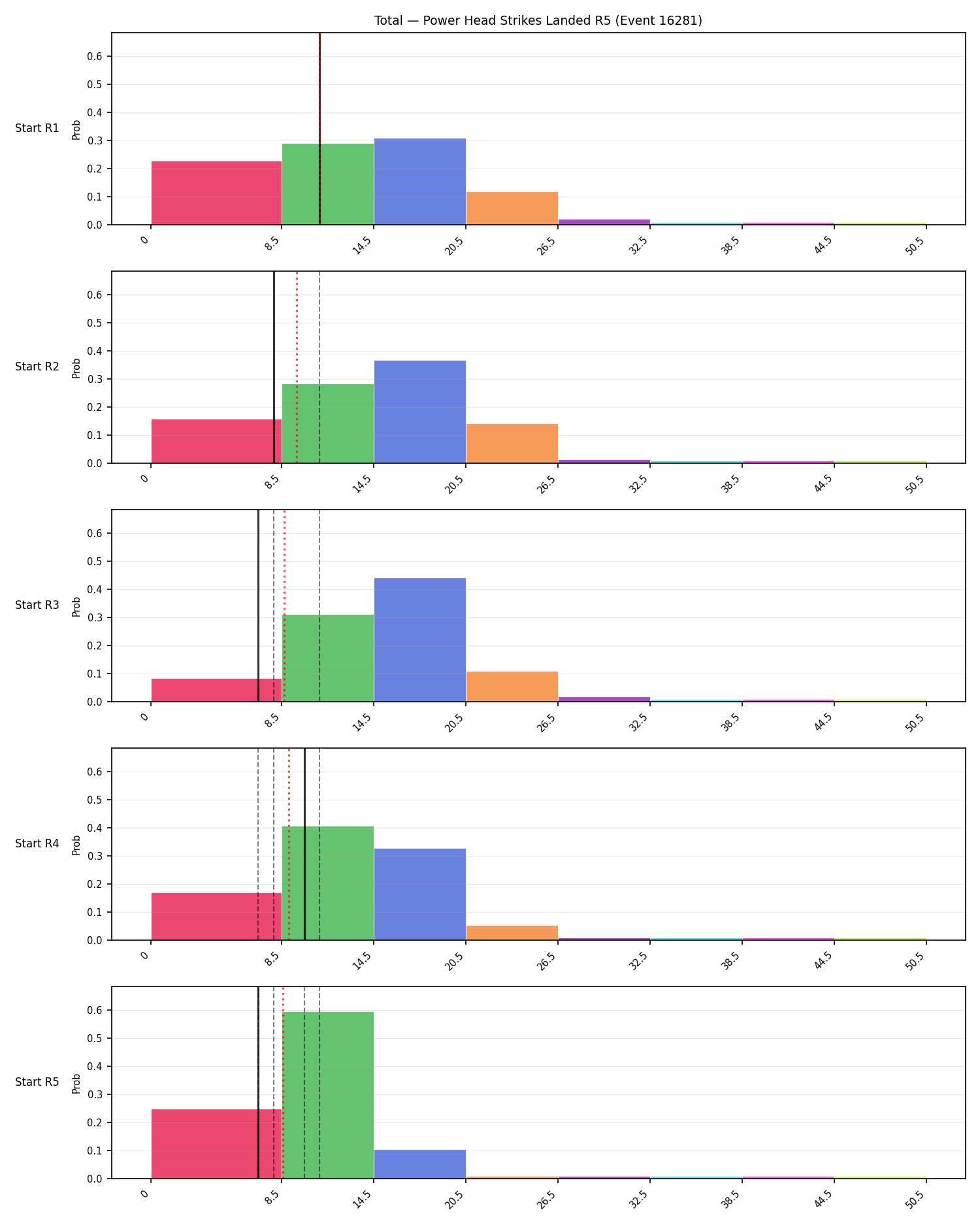 Stats/Round/Total Bins/Power Head Strikes Landed/Round 05/16281 Round 05 Snapshots — Prod