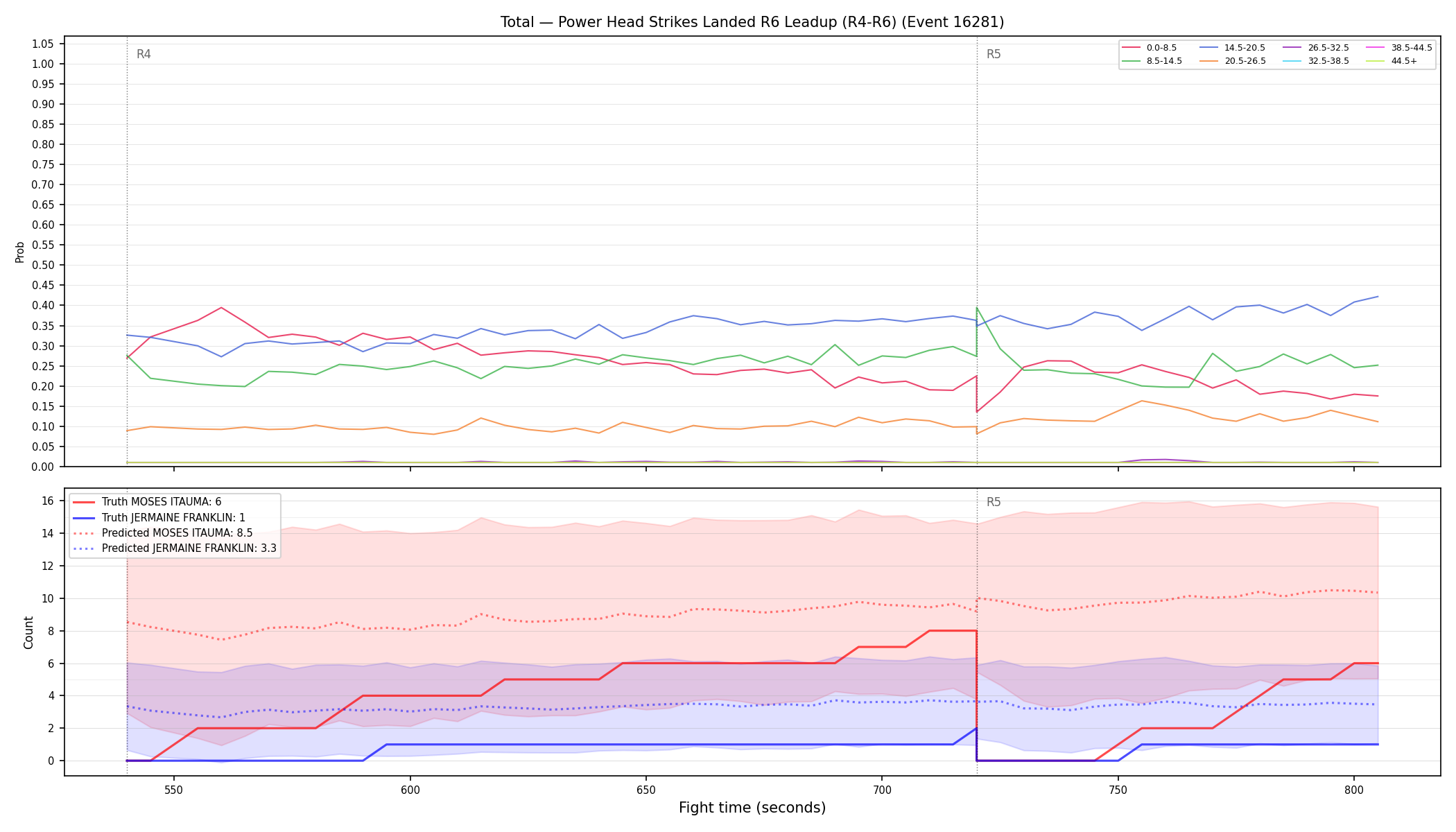 Stats/Round/Total Bins/Power Head Strikes Landed/Round 06/16281 Round 06 Leadup — Prod