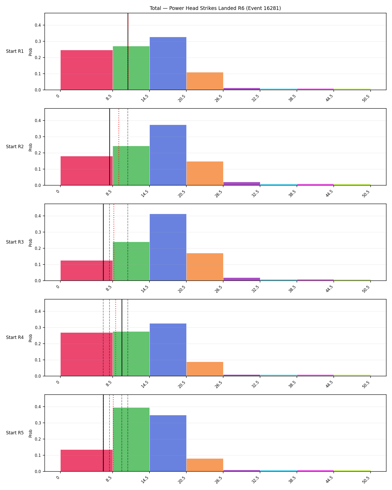 Stats/Round/Total Bins/Power Head Strikes Landed/Round 06/16281 Round 06 Snapshots — Prod