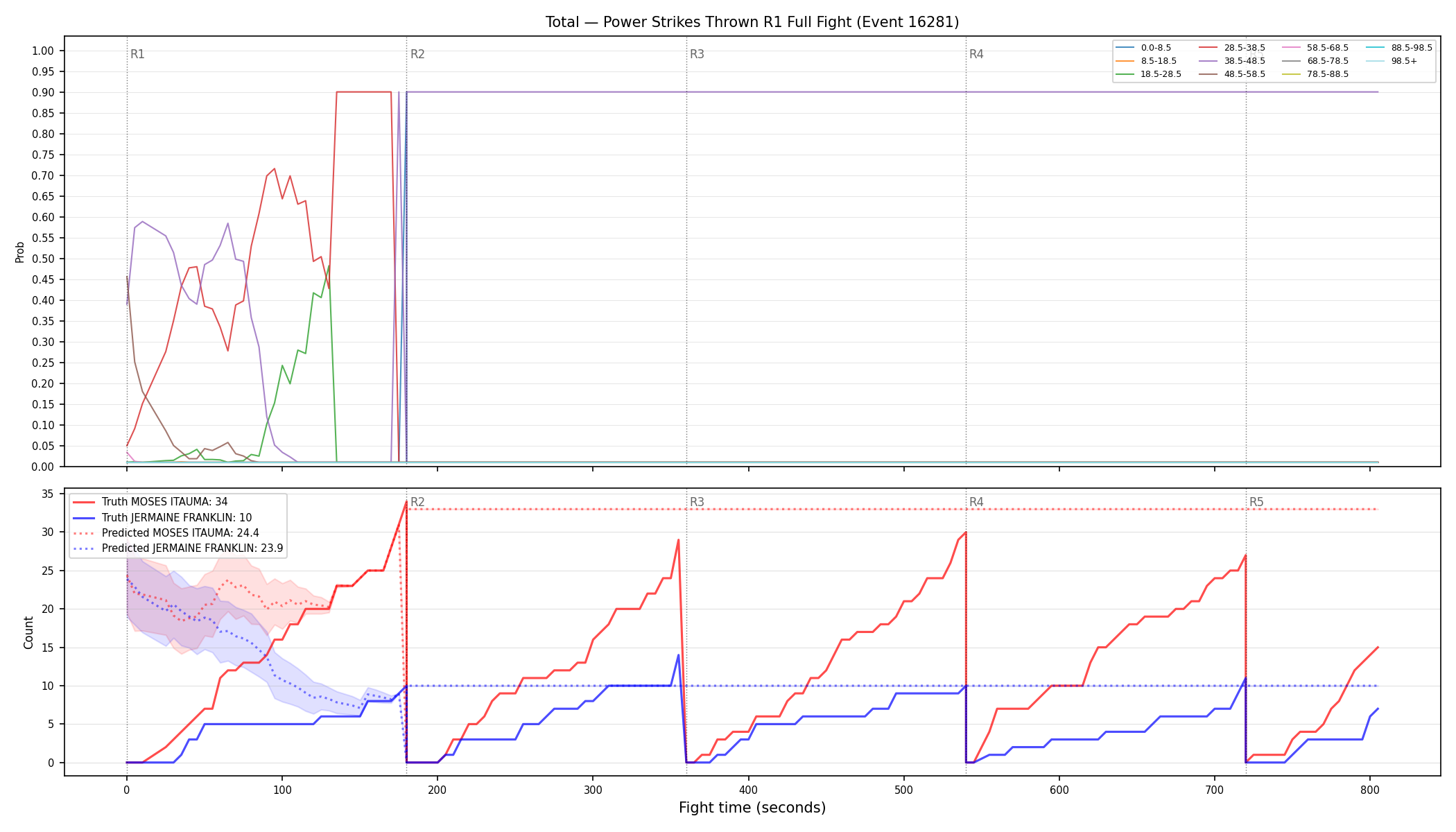 Stats/Round/Total Bins/Power Strikes Thrown/Round 01/16281 Round 01 Fight — Prod