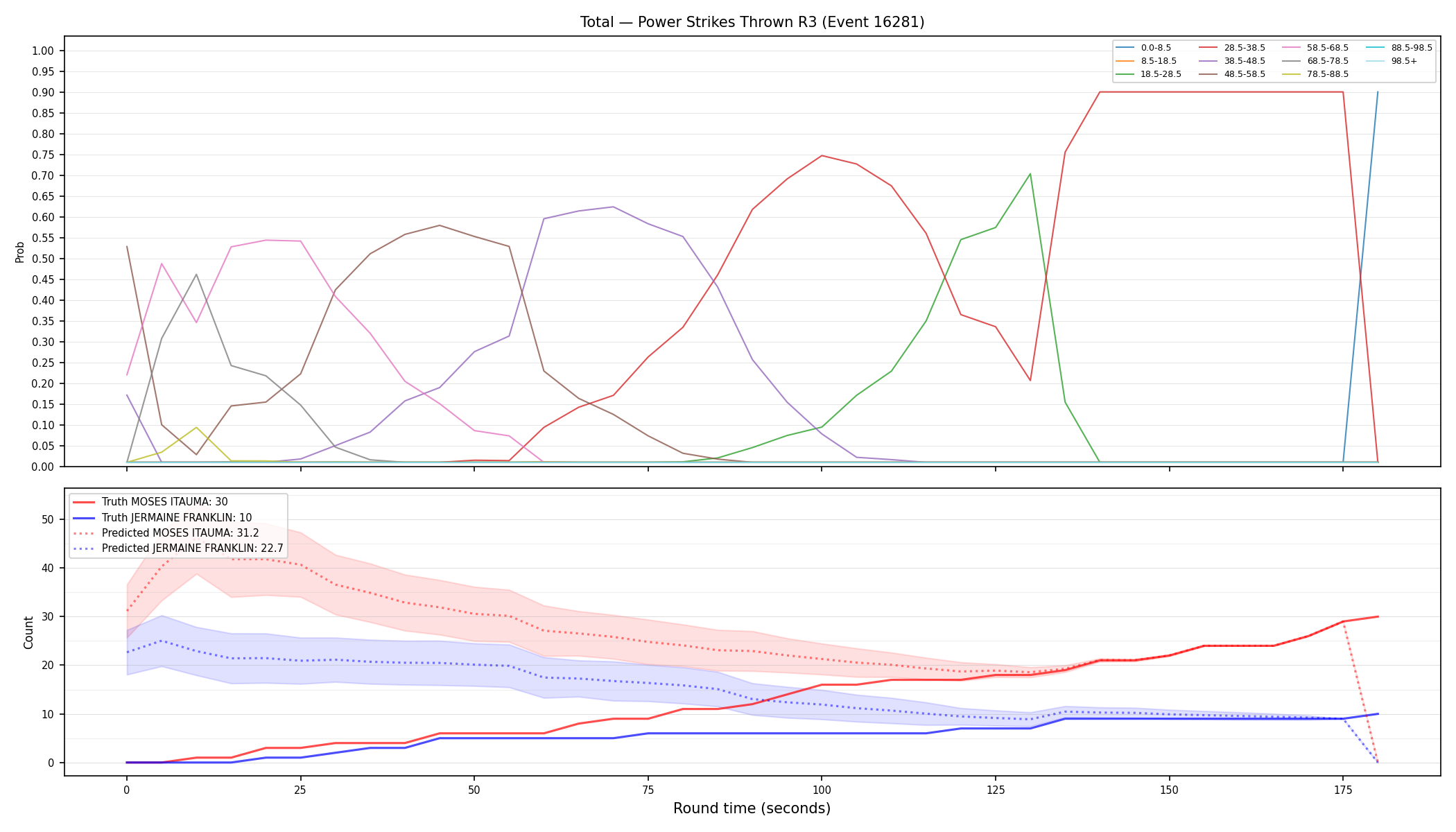 Stats/Round/Total Bins/Power Strikes Thrown/Round 03/16281 Round 03 — Prod
