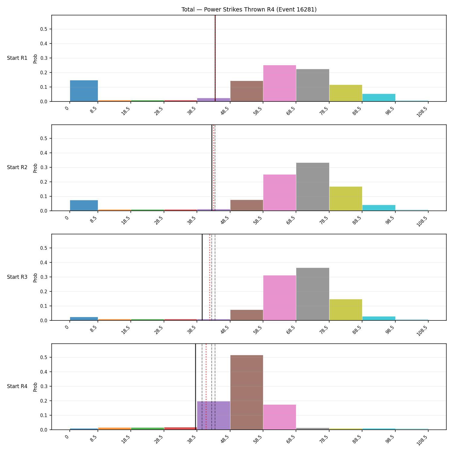 Stats/Round/Total Bins/Power Strikes Thrown/Round 04/16281 Round 04 Snapshots — Prod
