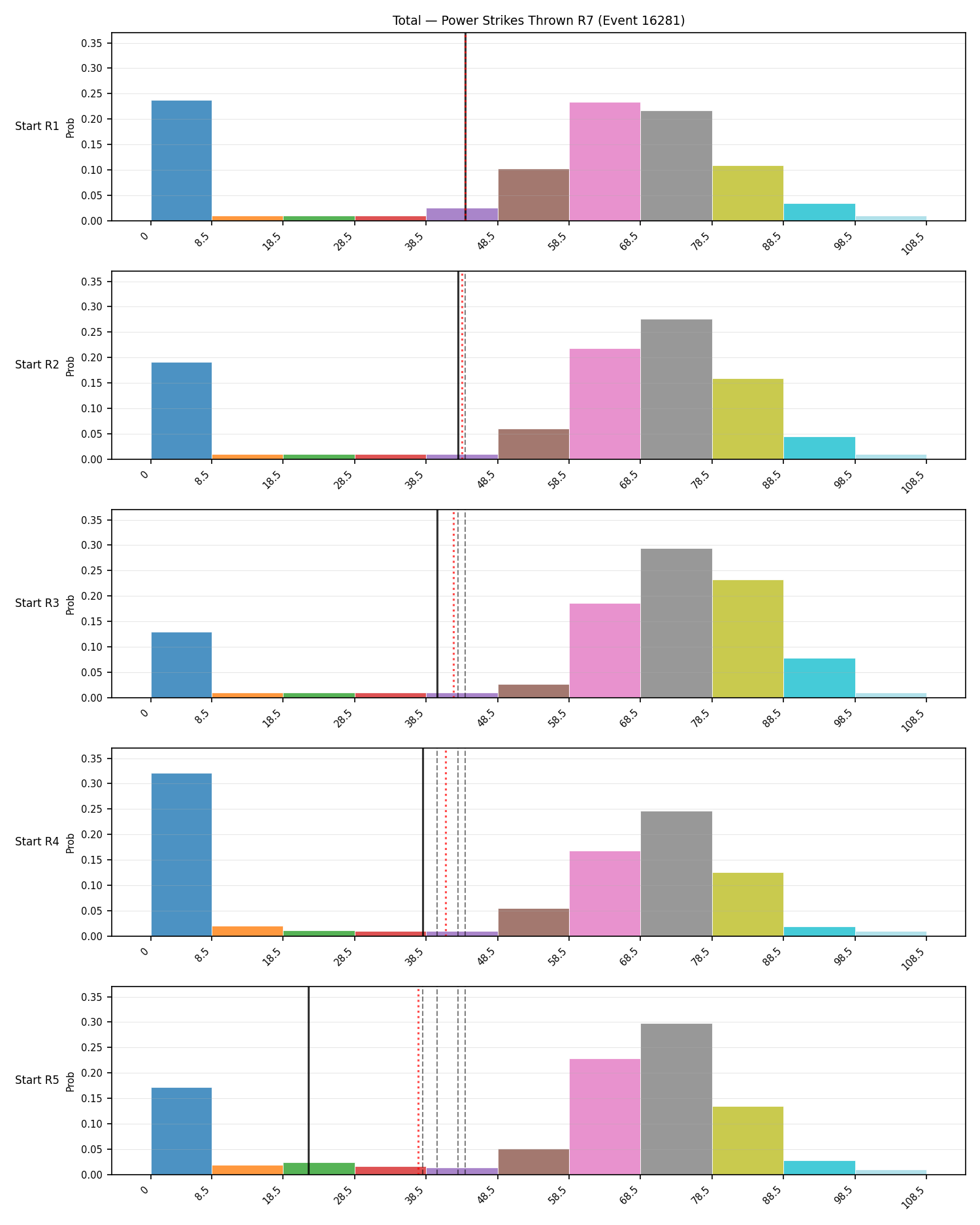 Stats/Round/Total Bins/Power Strikes Thrown/Round 07/16281 Round 07 Snapshots — Prod
