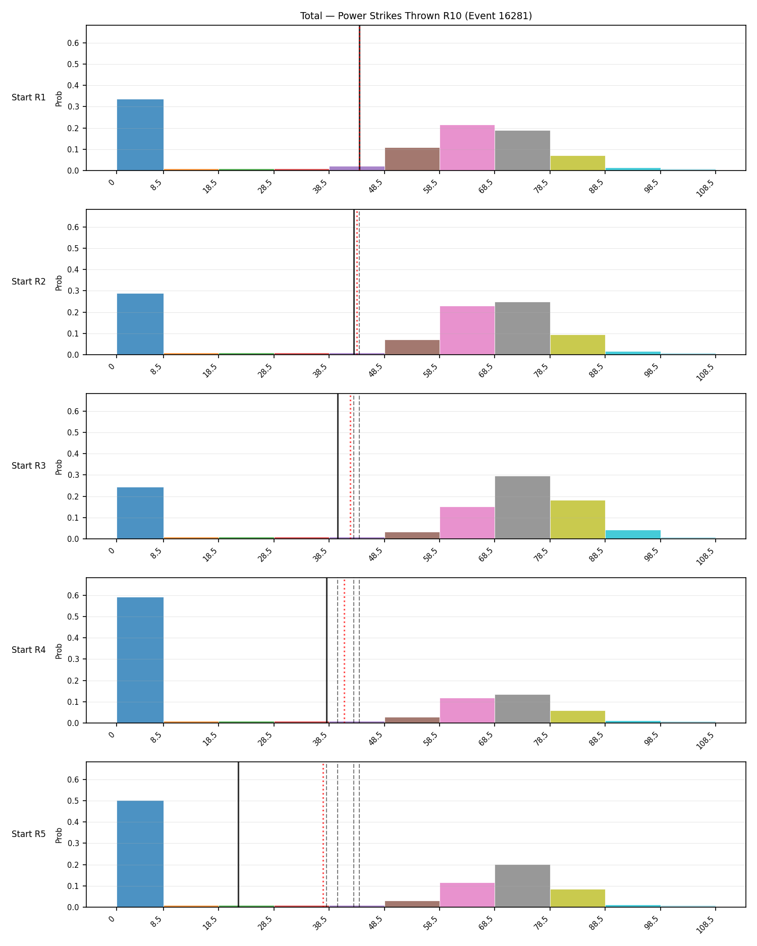 Stats/Round/Total Bins/Power Strikes Thrown/Round 10/16281 Round 10 Snapshots — Prod